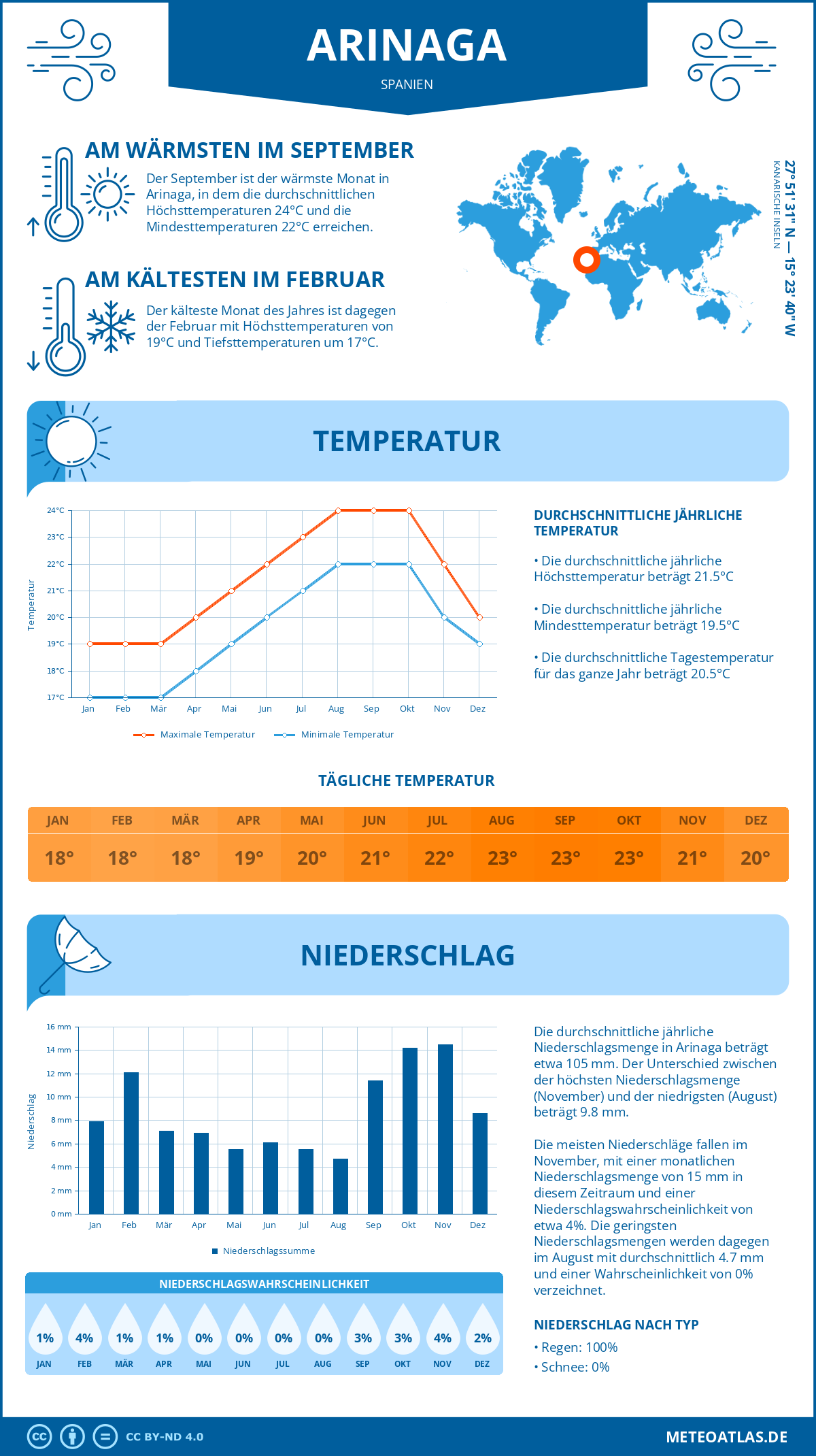 Wetter Arinaga (Spanien) - Temperatur und Niederschlag