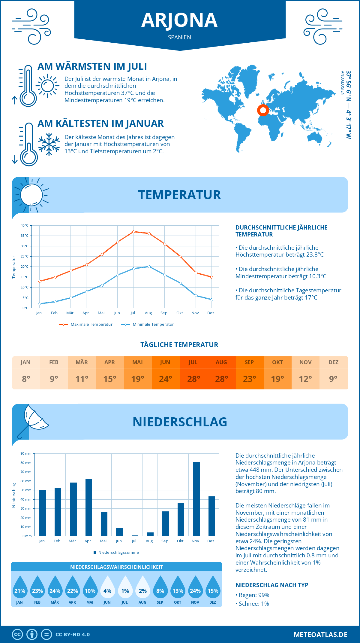 Infografik: Arjona (Spanien) – Monatstemperaturen und Niederschläge mit Diagrammen zu den jährlichen Wettertrends