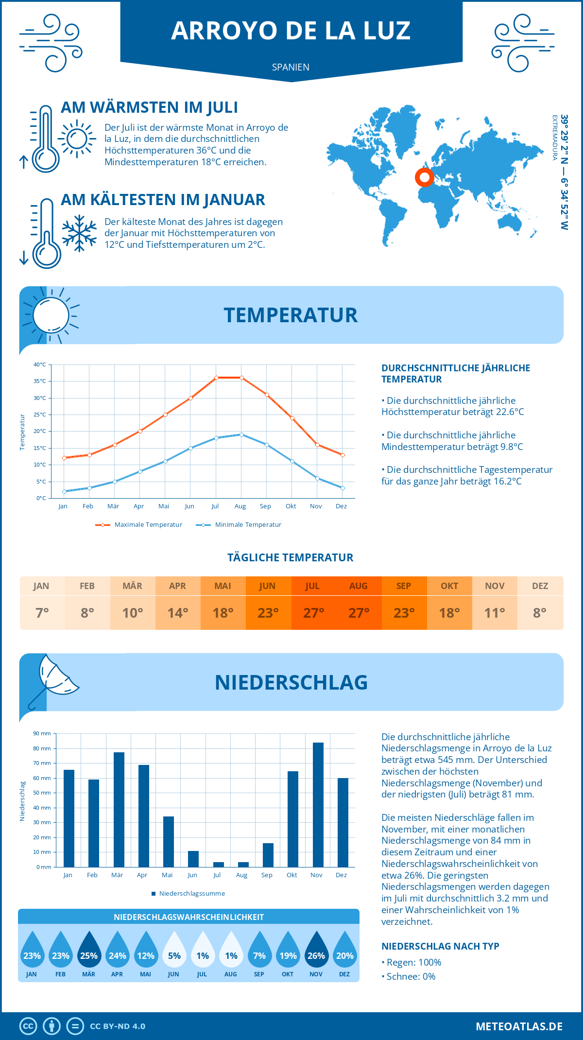 Infografik: Arroyo de la Luz (Spanien) – Monatstemperaturen und Niederschläge mit Diagrammen zu den jährlichen Wettertrends