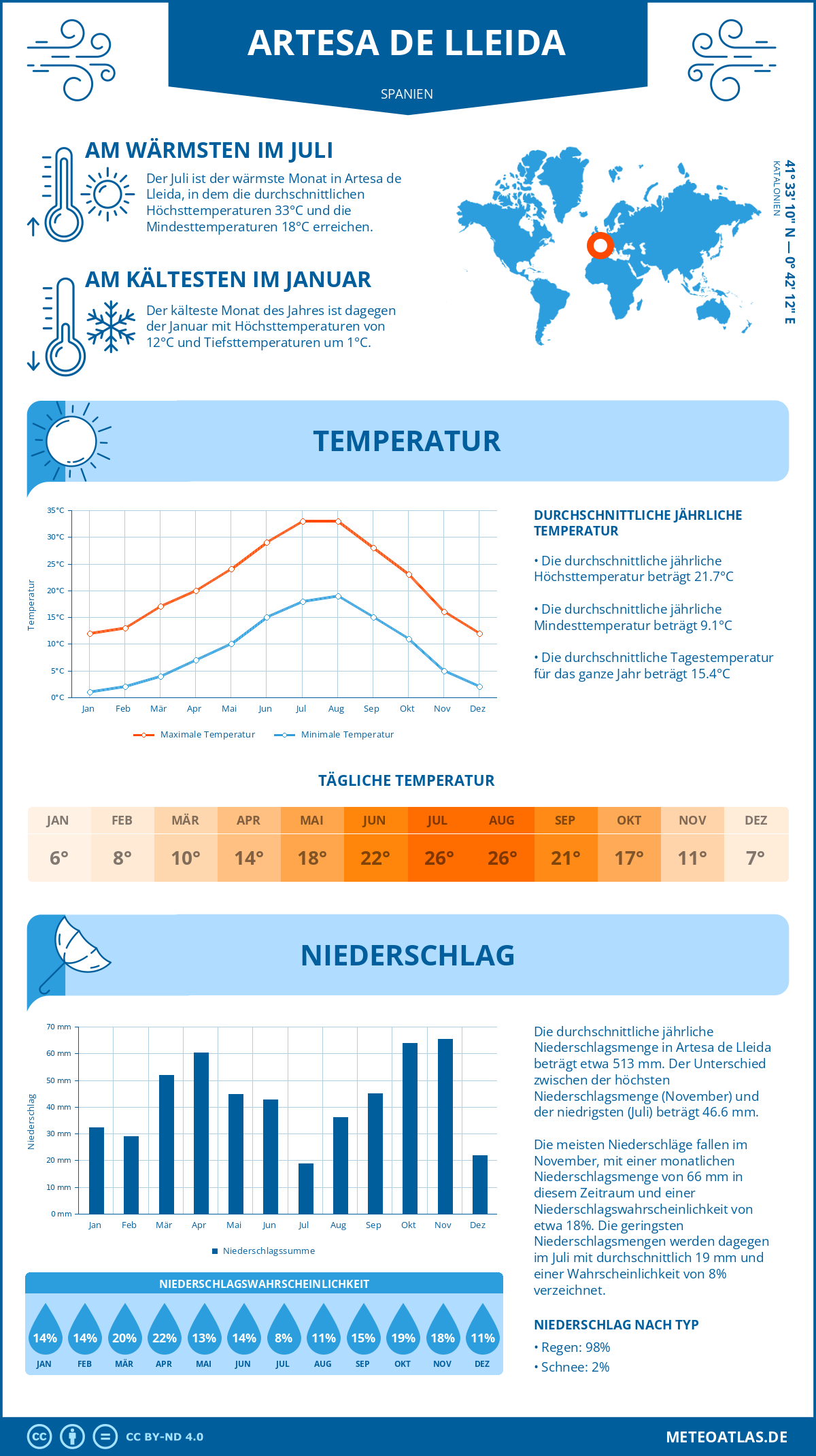 Wetter Artesa de Lleida (Spanien) - Temperatur und Niederschlag