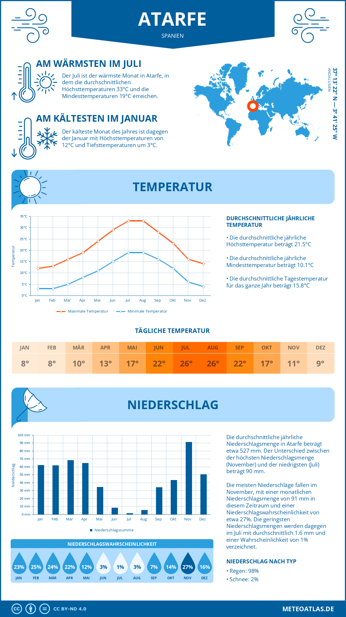 Wetter Atarfe (Spanien) - Temperatur und Niederschlag