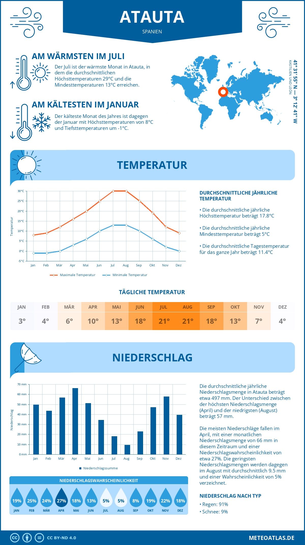 Wetter Atauta (Spanien) - Temperatur und Niederschlag