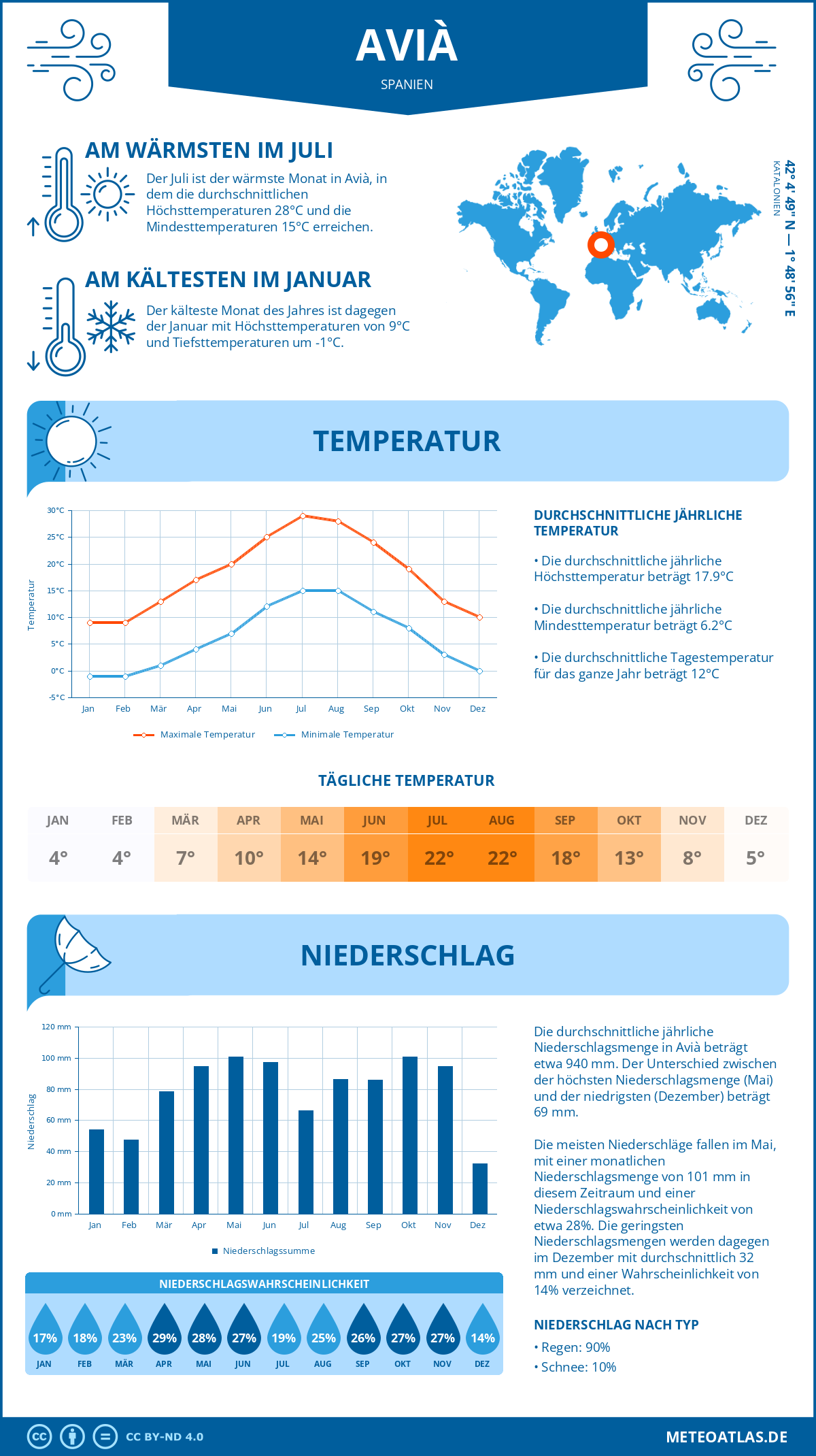 Infografik: Avià (Spanien) – Monatstemperaturen und Niederschläge mit Diagrammen zu den jährlichen Wettertrends