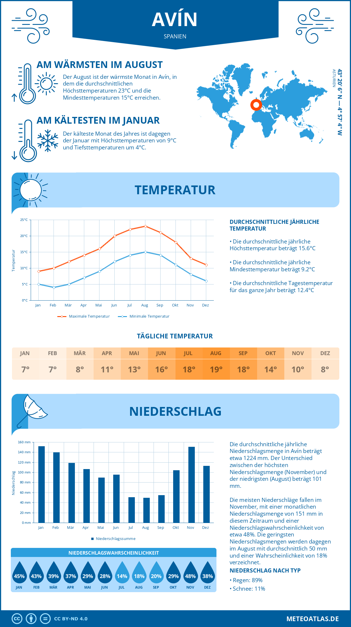 Wetter Avín (Spanien) - Temperatur und Niederschlag