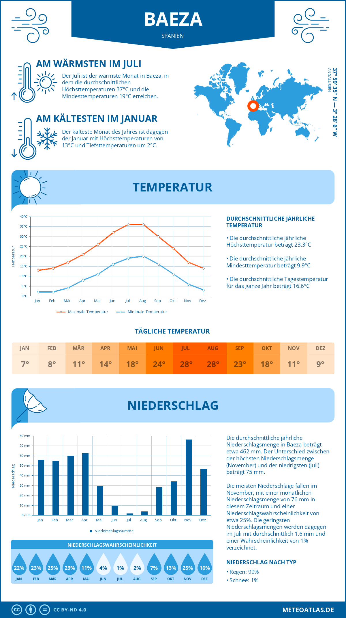 Infografik: Baeza (Spanien) – Monatstemperaturen und Niederschläge mit Diagrammen zu den jährlichen Wettertrends