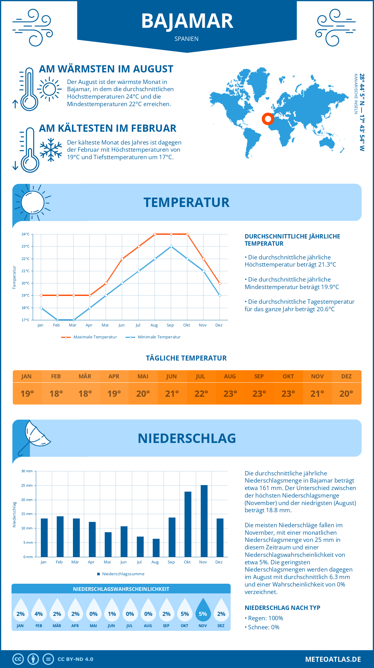 Infografik: Bajamar (Spanien) – Monatstemperaturen und Niederschläge mit Diagrammen zu den jährlichen Wettertrends