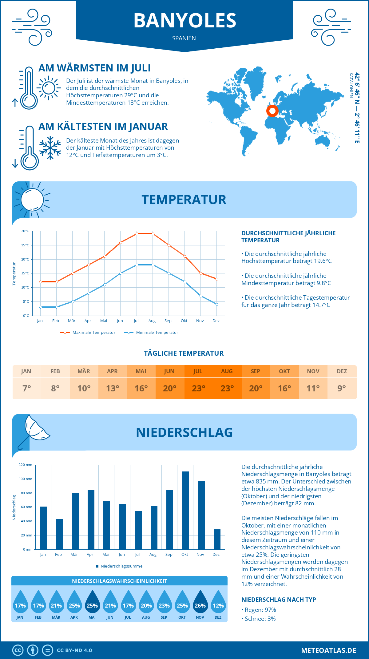 Wetter Banyoles (Spanien) - Temperatur und Niederschlag