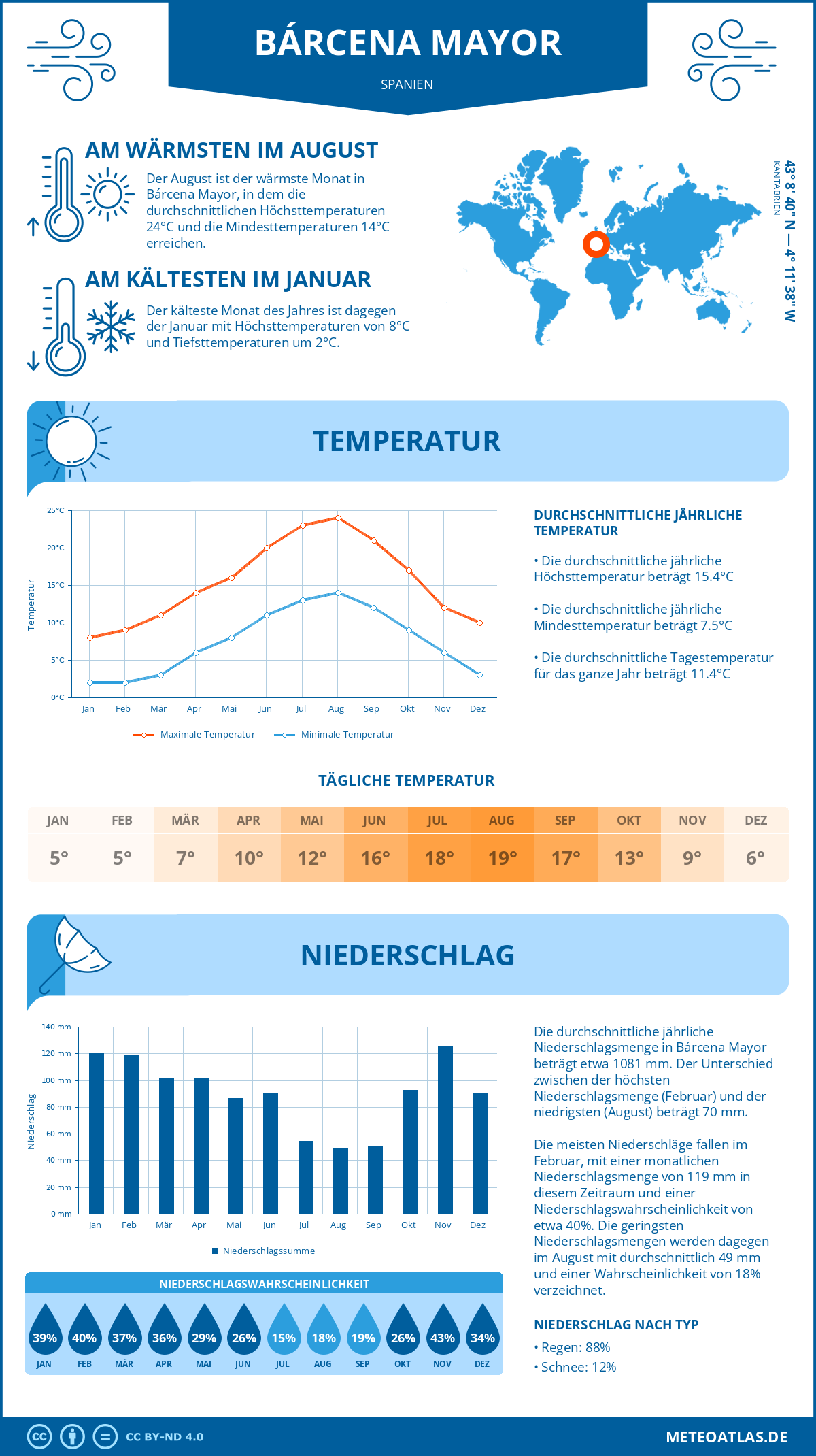 Wetter Bárcena Mayor (Spanien) - Temperatur und Niederschlag