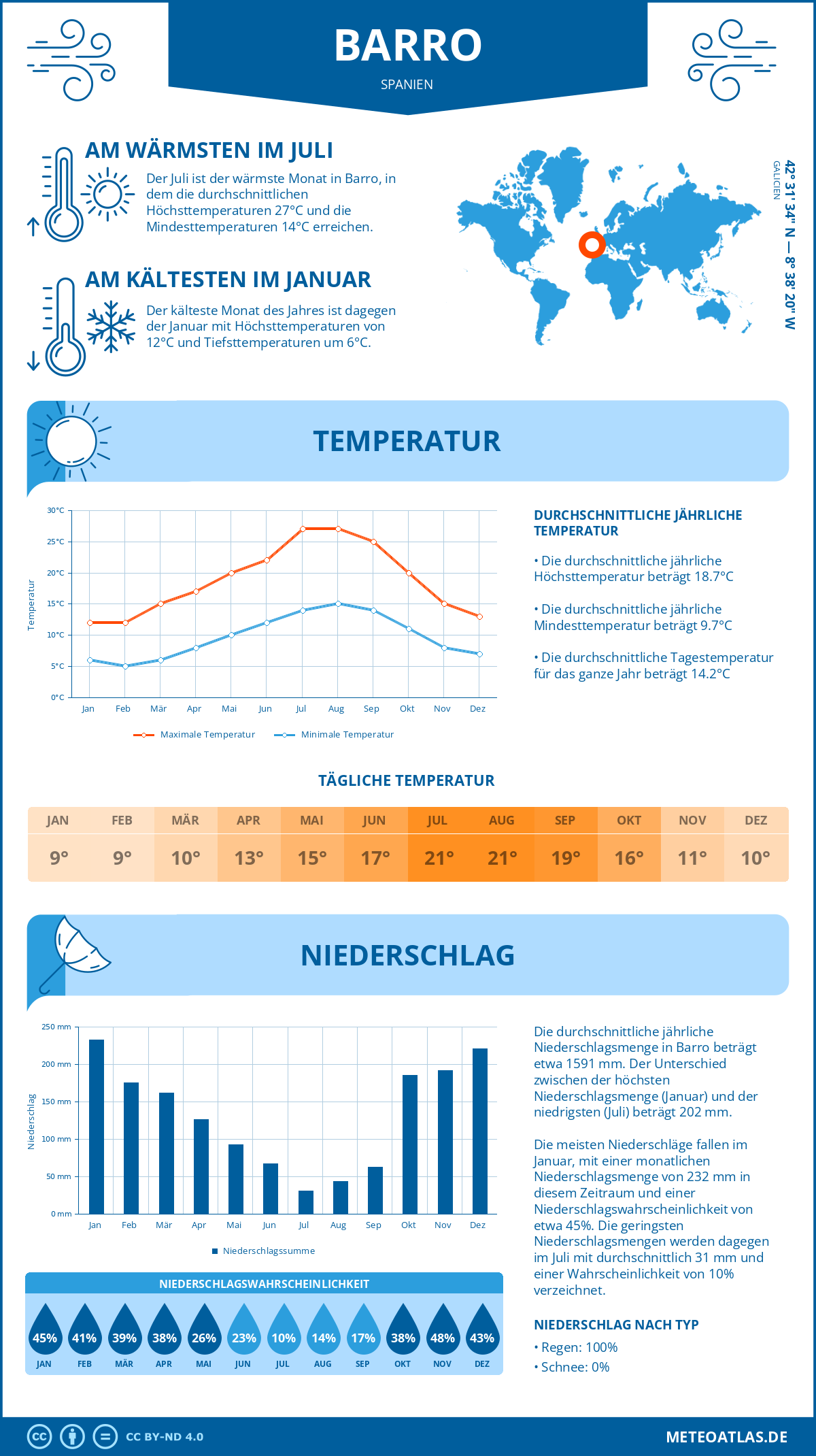 Wetter Barro (Spanien) - Temperatur und Niederschlag