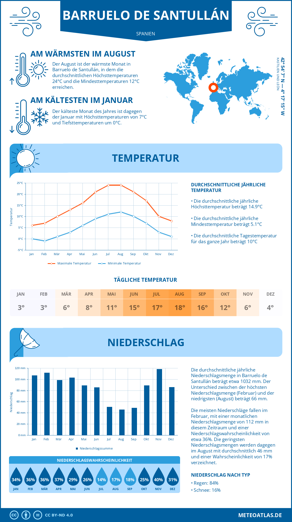 Wetter Barruelo de Santullán (Spanien) - Temperatur und Niederschlag