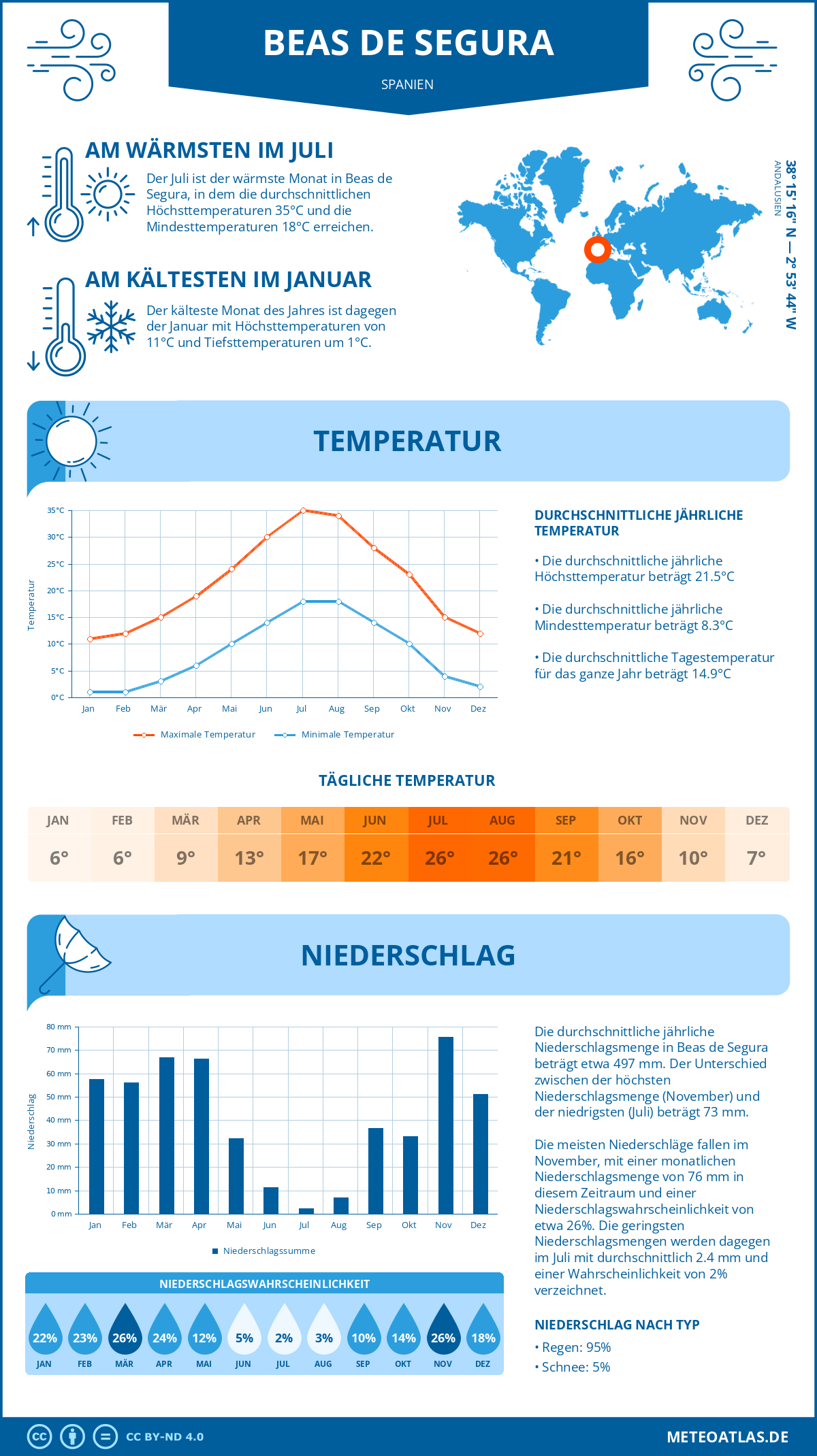 Infografik: Beas de Segura (Spanien) – Monatstemperaturen und Niederschläge mit Diagrammen zu den jährlichen Wettertrends