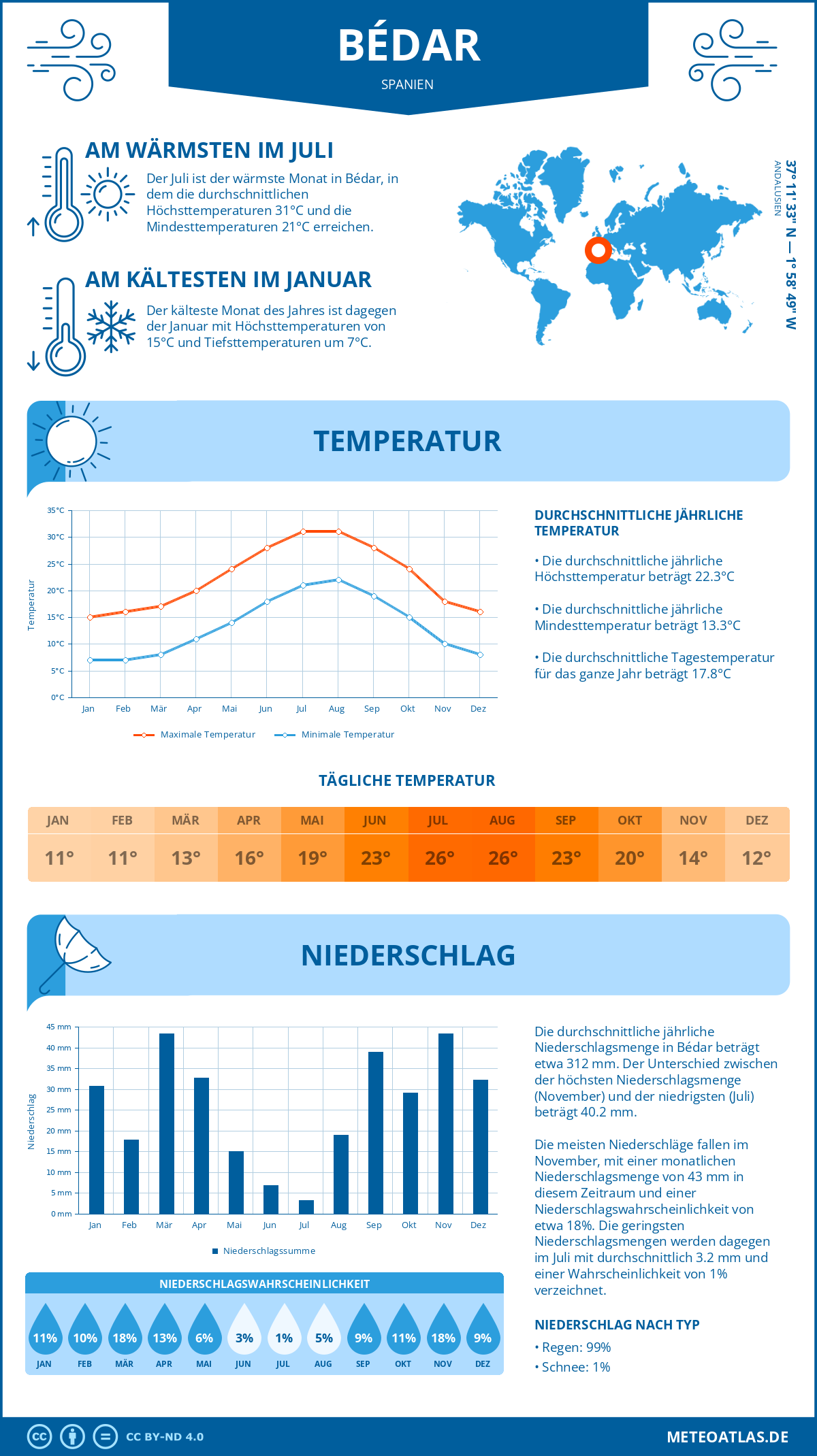 Wetter Bédar (Spanien) - Temperatur und Niederschlag