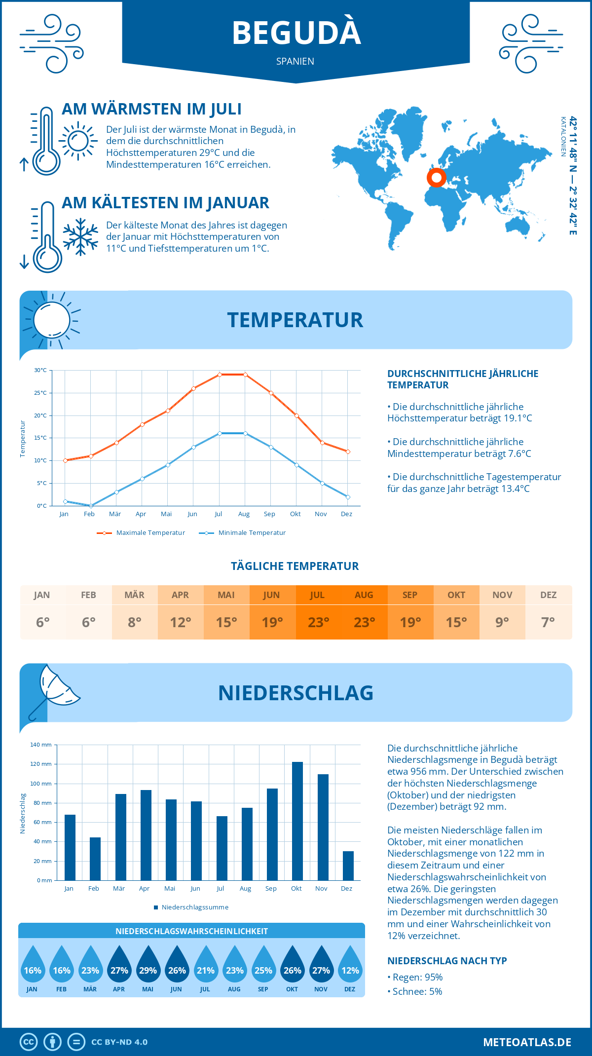 Wetter Begudà (Spanien) - Temperatur und Niederschlag