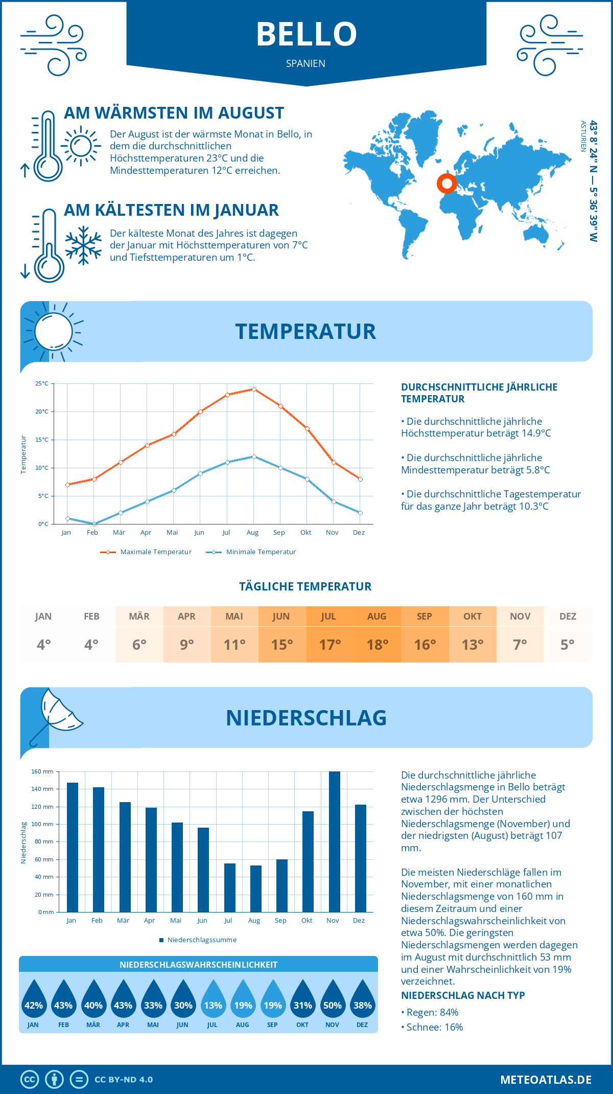 Wetter Bello (Spanien) - Temperatur und Niederschlag