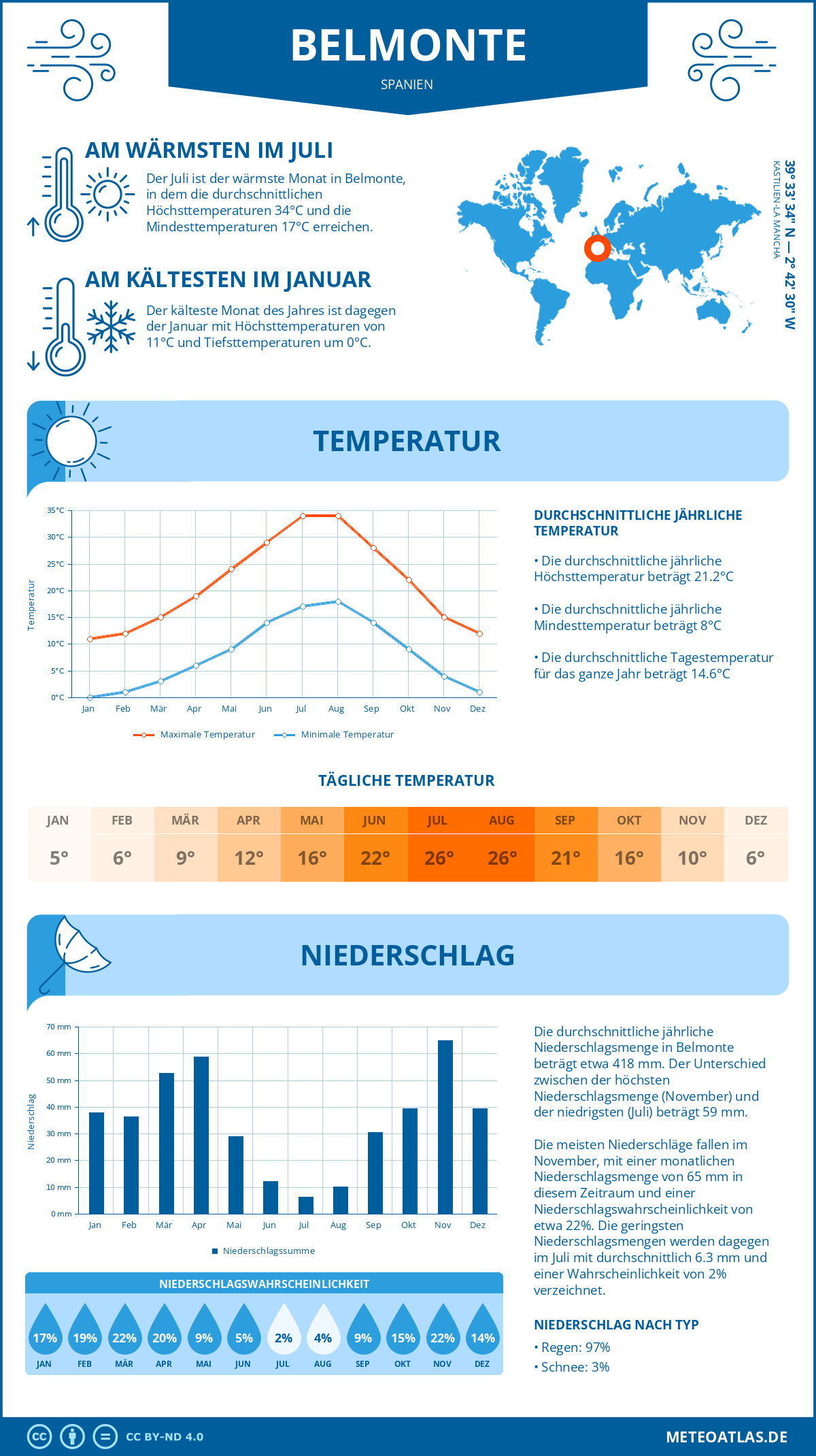 Wetter Belmonte (Spanien) - Temperatur und Niederschlag