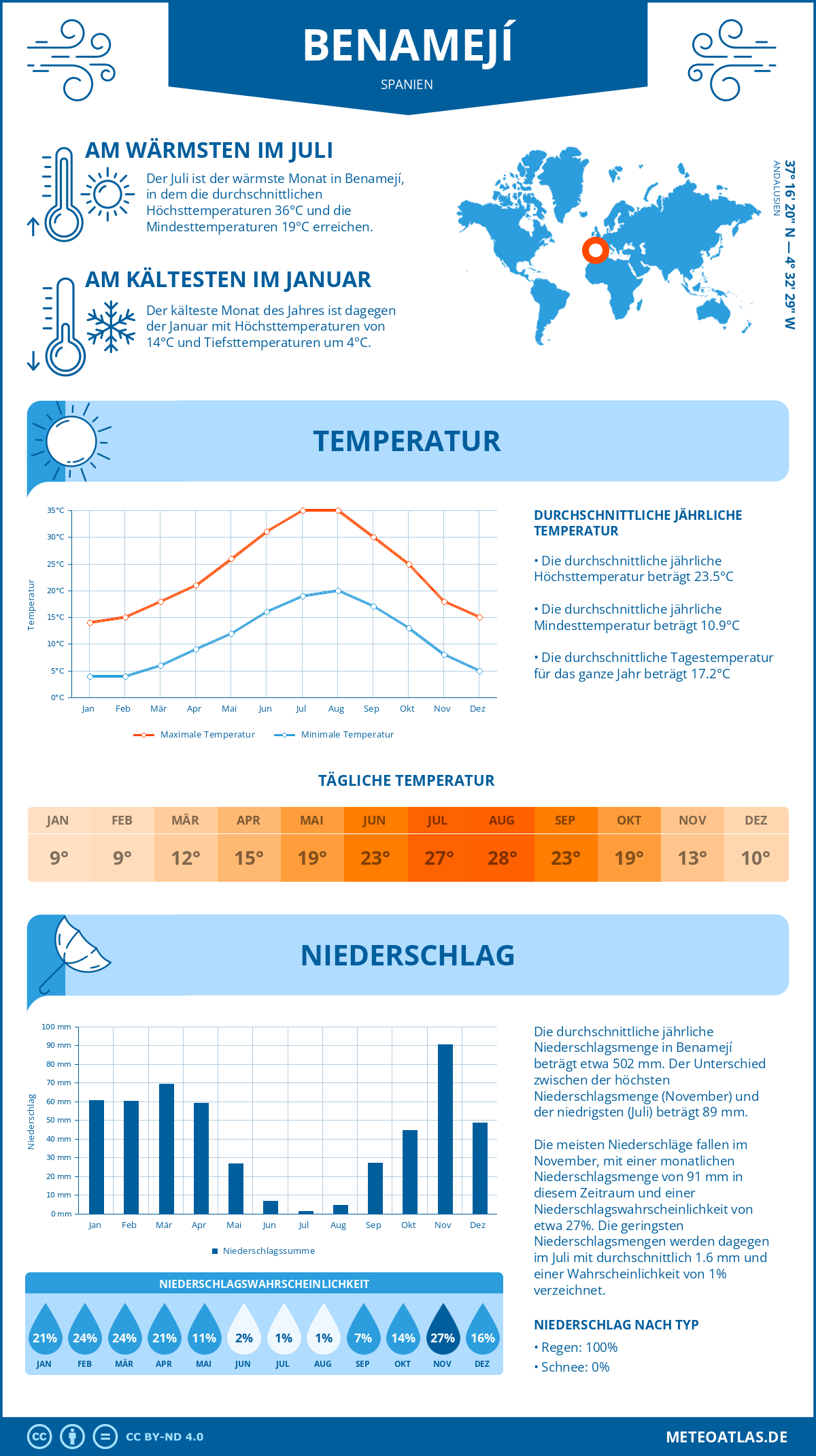 Wetter Benamejí (Spanien) - Temperatur und Niederschlag