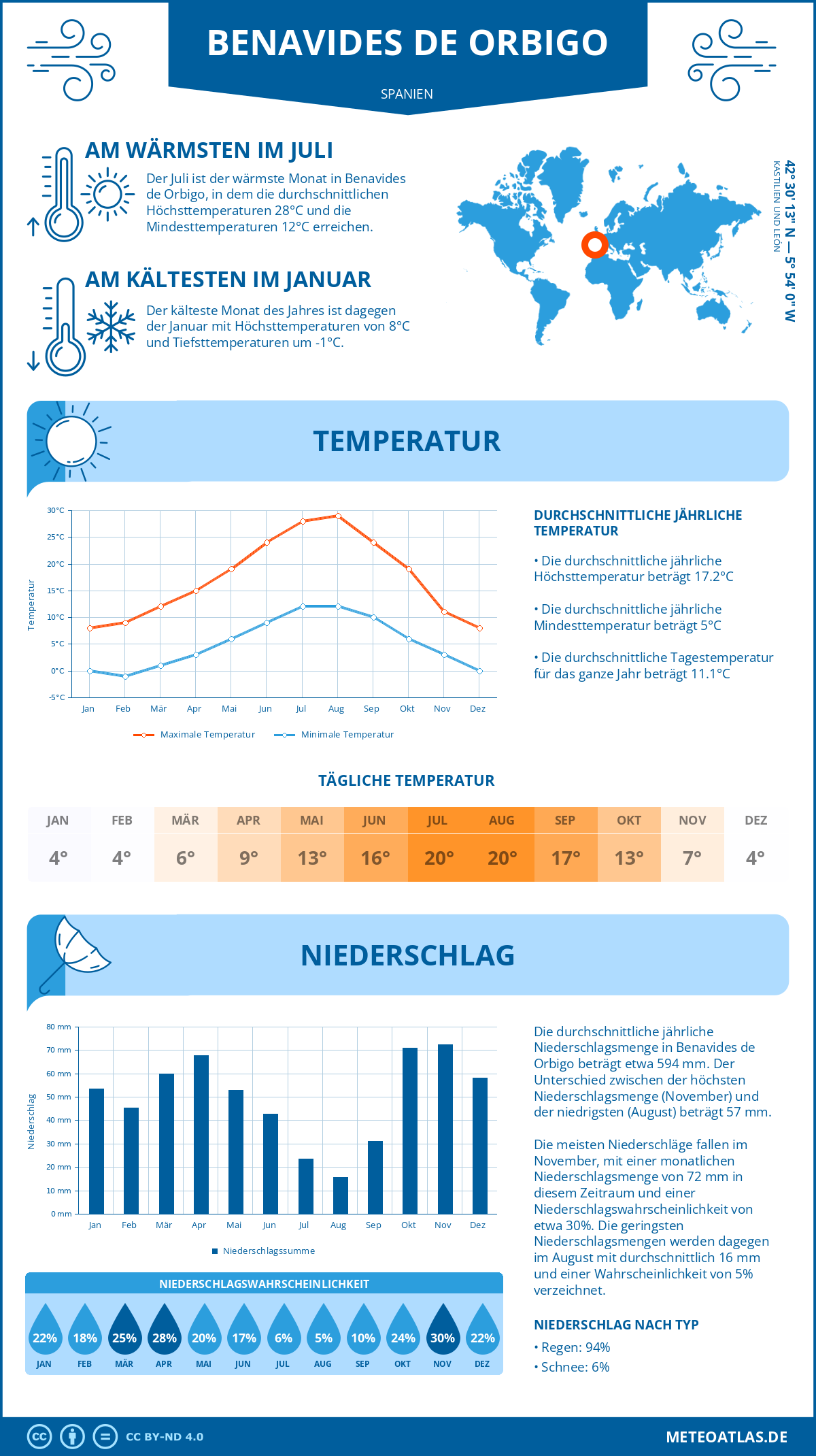 Wetter Benavides de Orbigo (Spanien) - Temperatur und Niederschlag