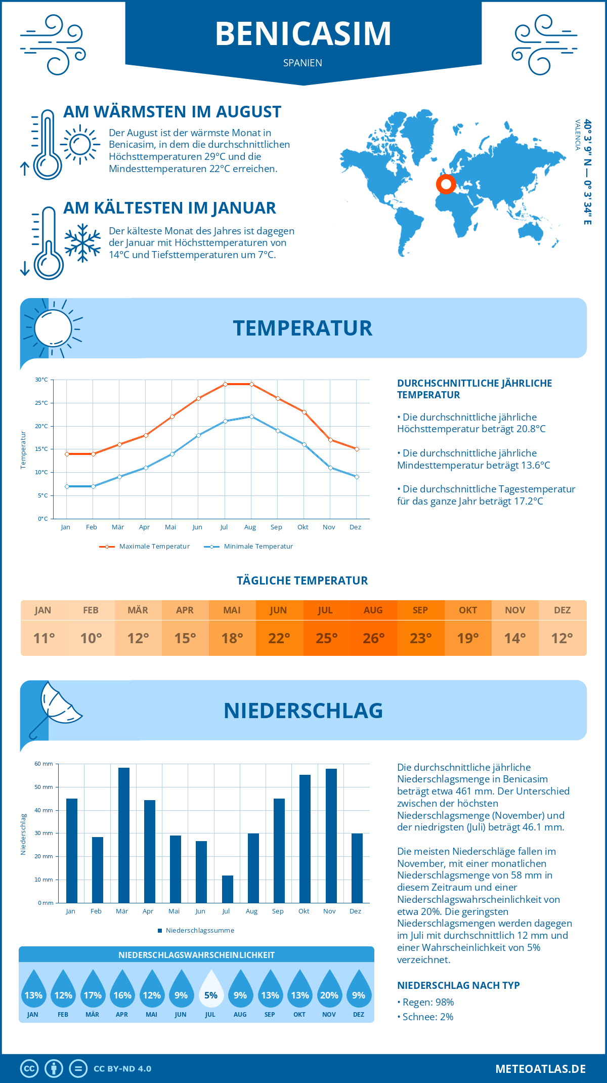 Wetter Benicasim (Spanien) - Temperatur und Niederschlag