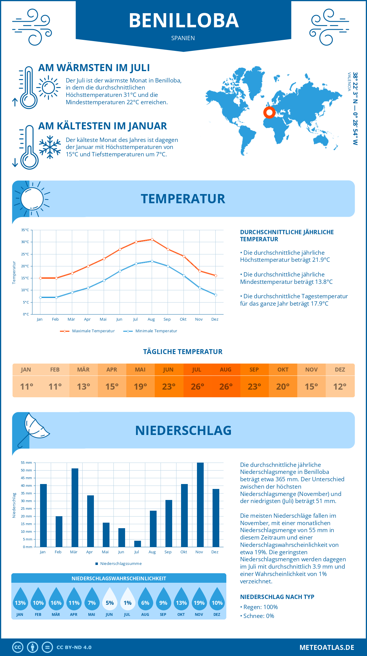 Wetter Benilloba (Spanien) - Temperatur und Niederschlag