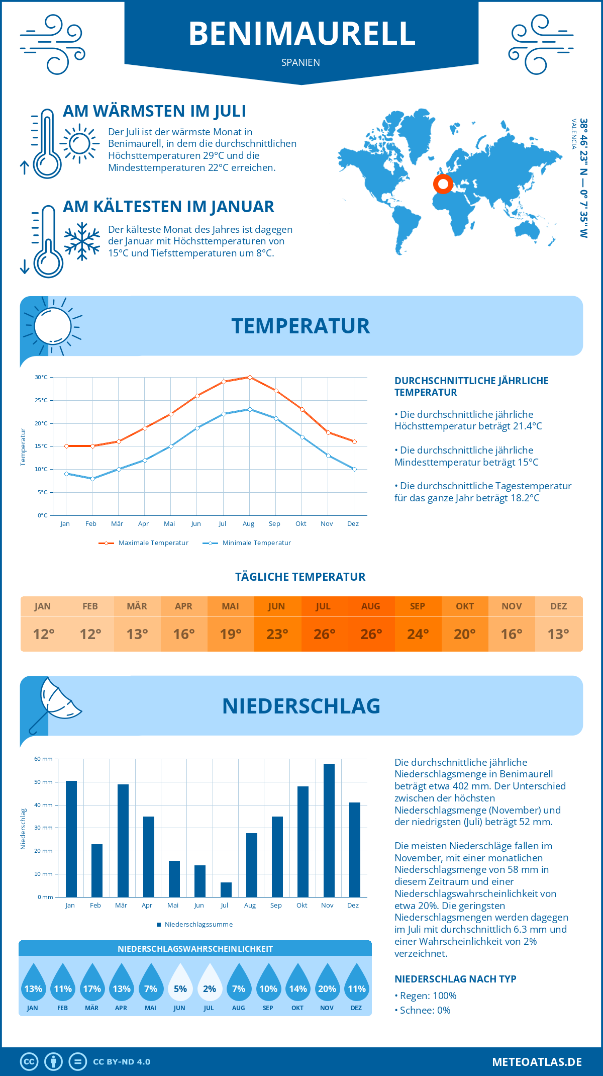 Wetter Benimaurell (Spanien) - Temperatur und Niederschlag