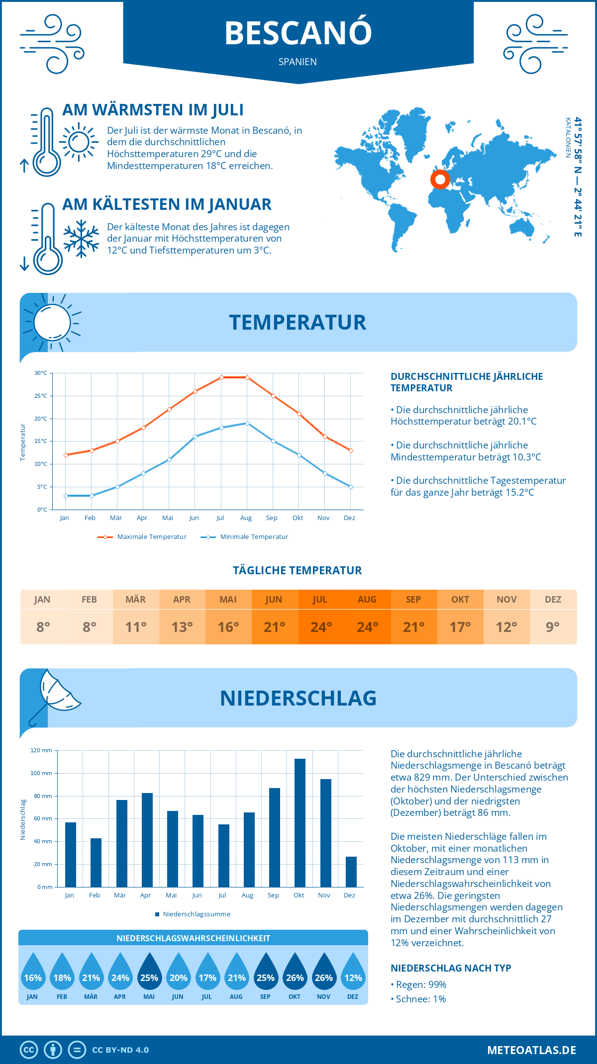 Wetter Bescanó (Spanien) - Temperatur und Niederschlag