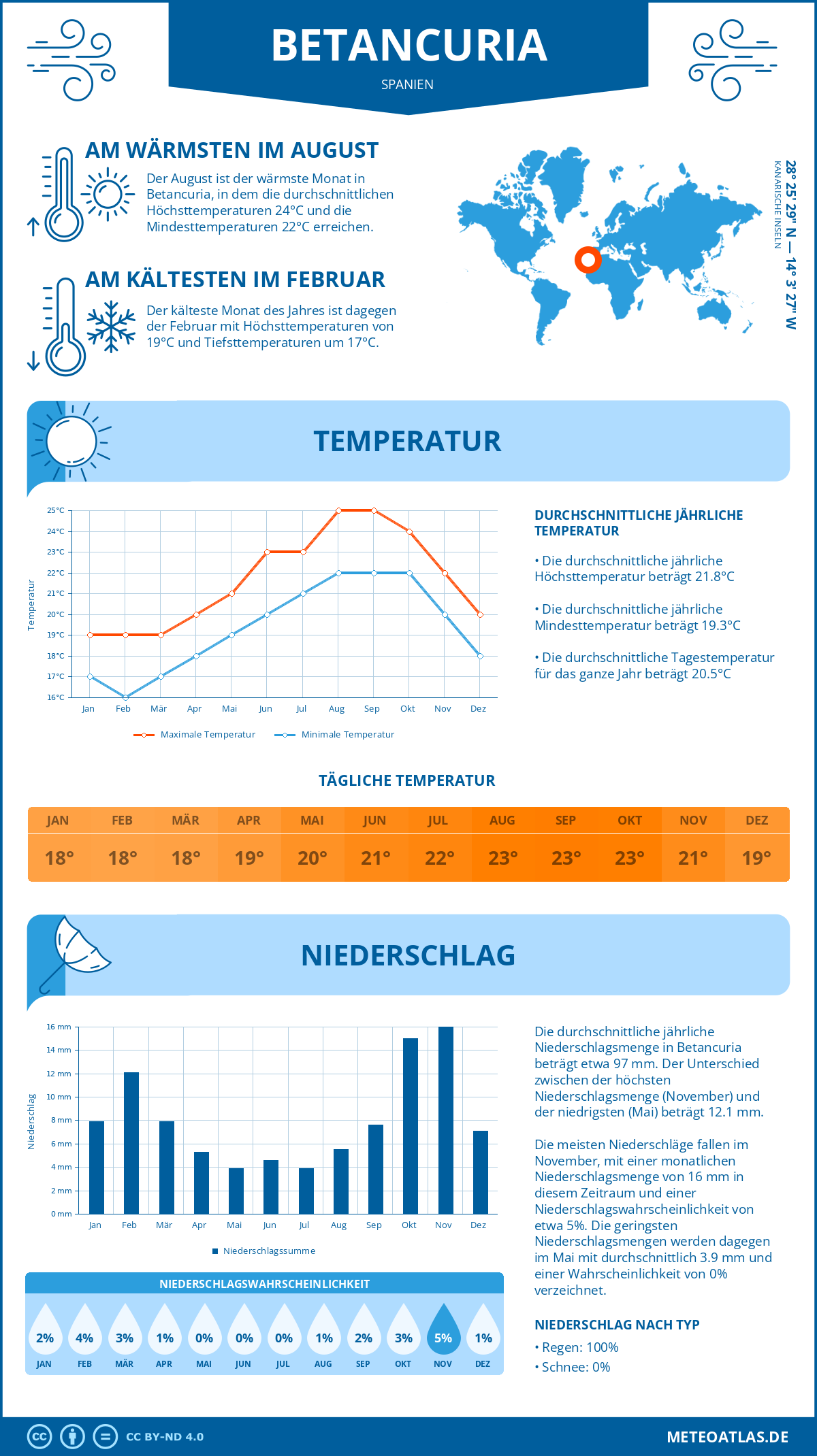 Wetter Betancuria (Spanien) - Temperatur und Niederschlag