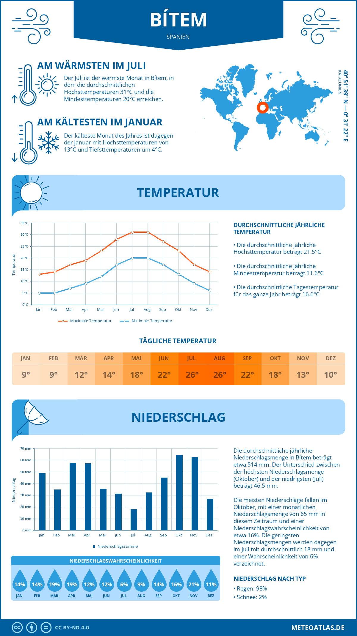 Wetter Bítem (Spanien) - Temperatur und Niederschlag