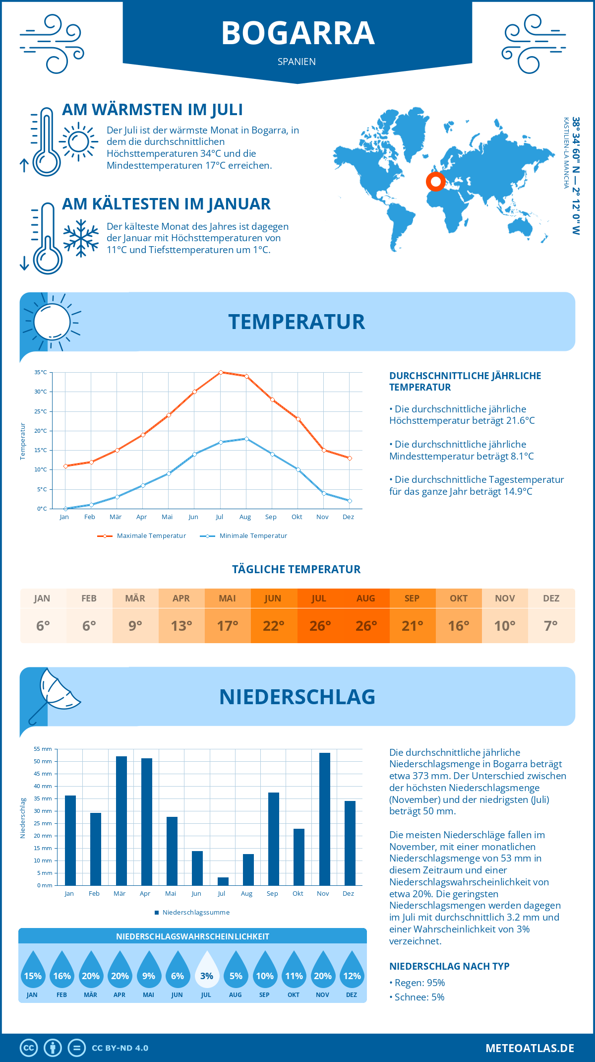 Wetter Bogarra (Spanien) - Temperatur und Niederschlag