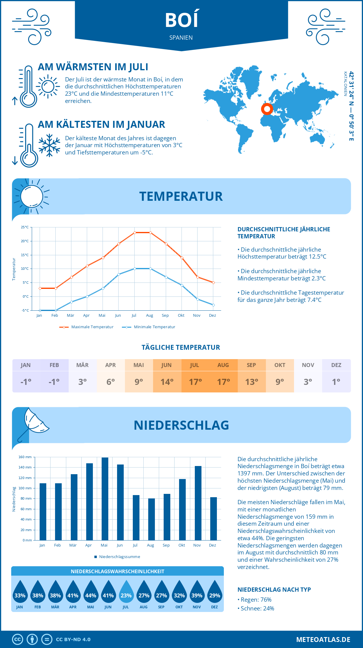 Wetter Boí (Spanien) - Temperatur und Niederschlag