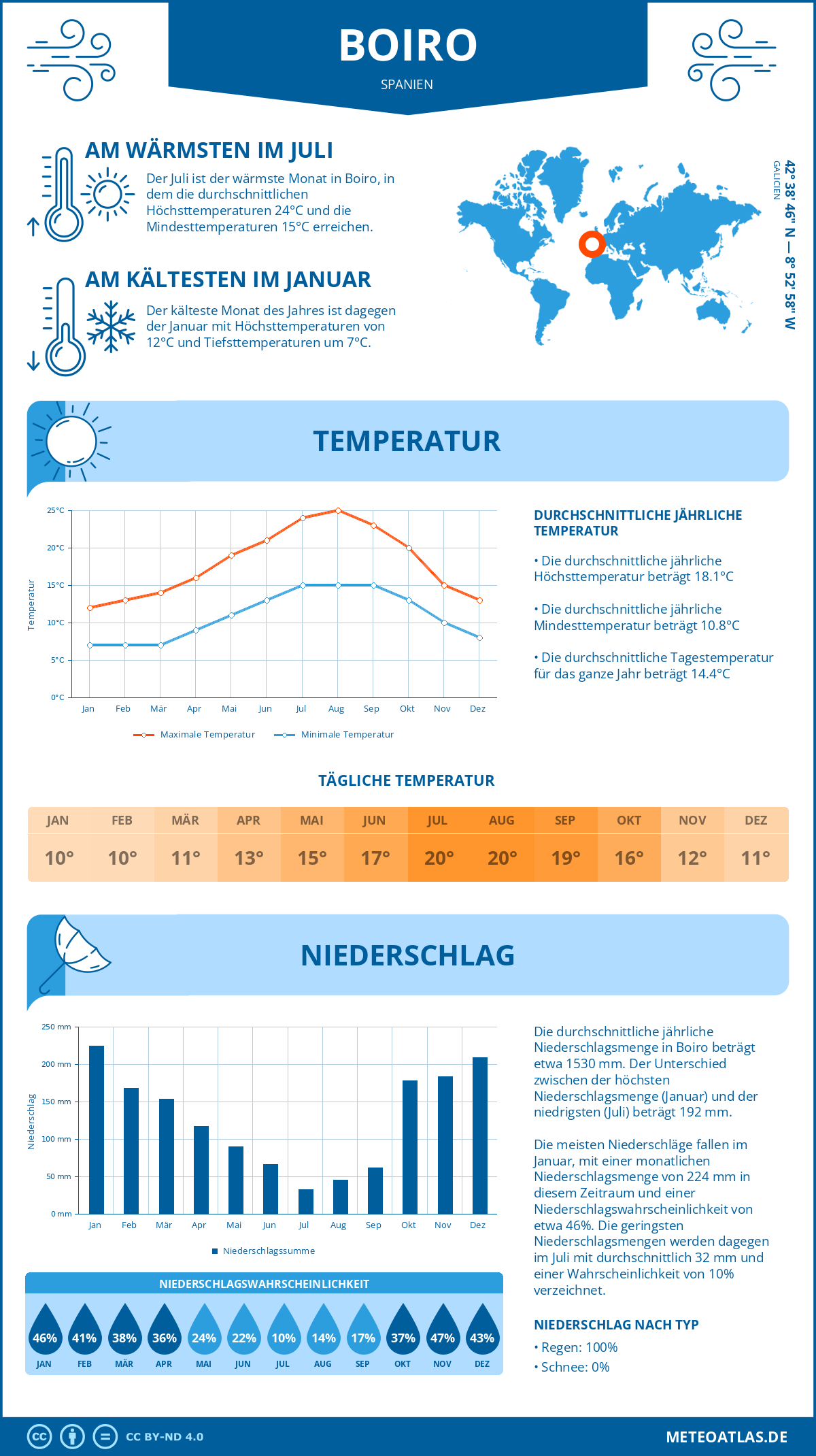 Wetter Boiro (Spanien) - Temperatur und Niederschlag