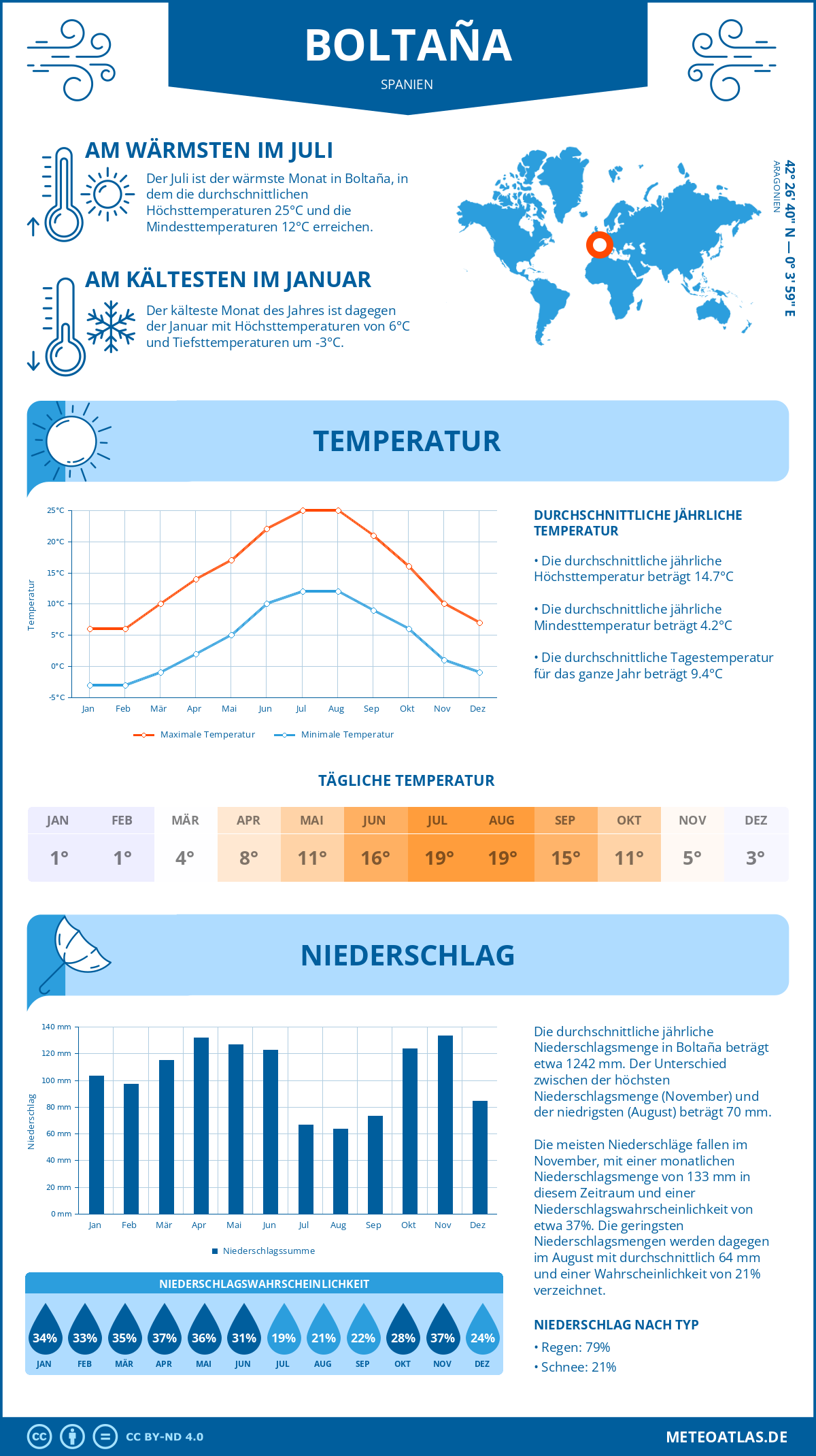 Infografik: Boltaña (Spanien) – Monatstemperaturen und Niederschläge mit Diagrammen zu den jährlichen Wettertrends