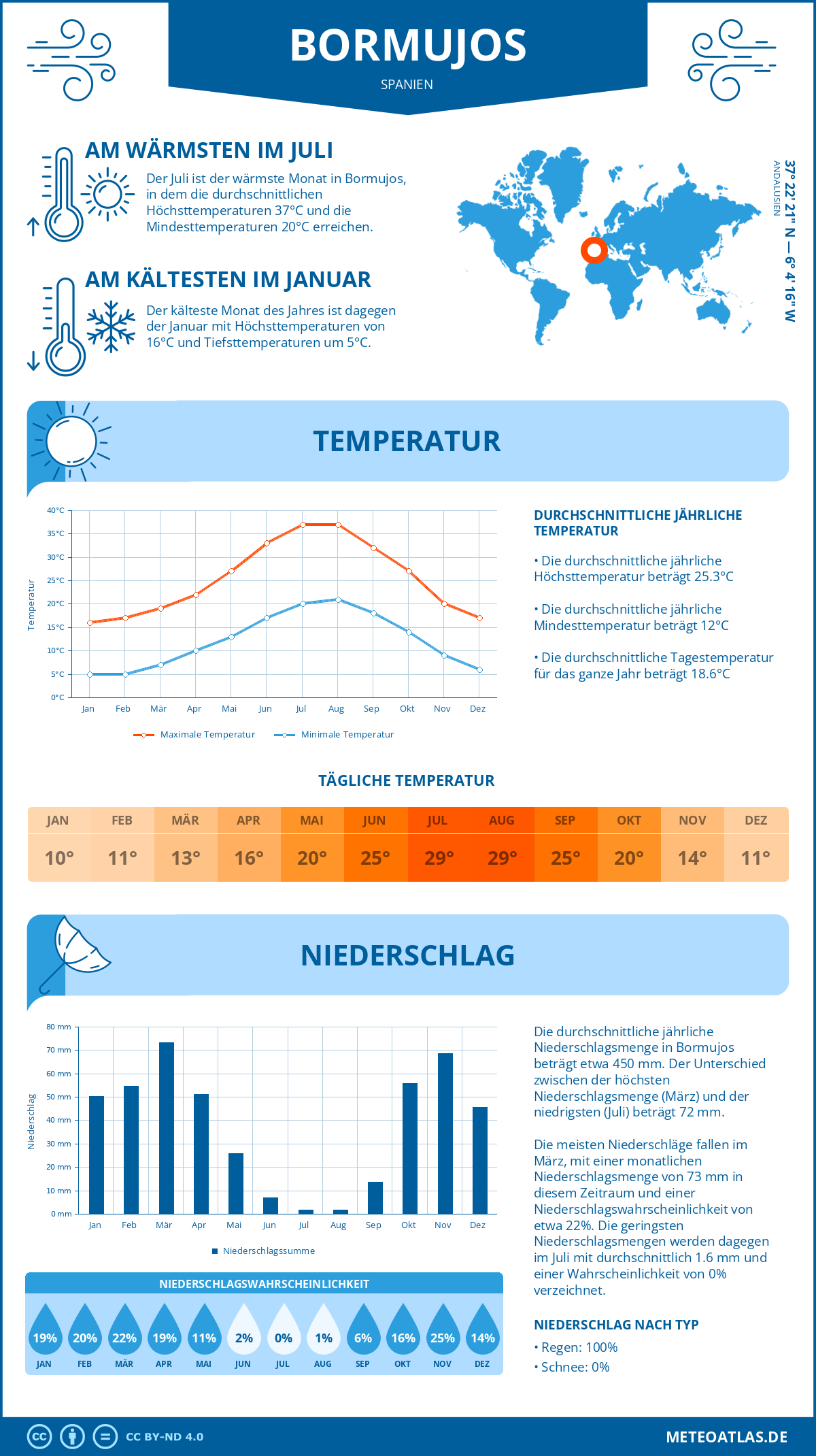 Infografik: Bormujos (Spanien) – Monatstemperaturen und Niederschläge mit Diagrammen zu den jährlichen Wettertrends