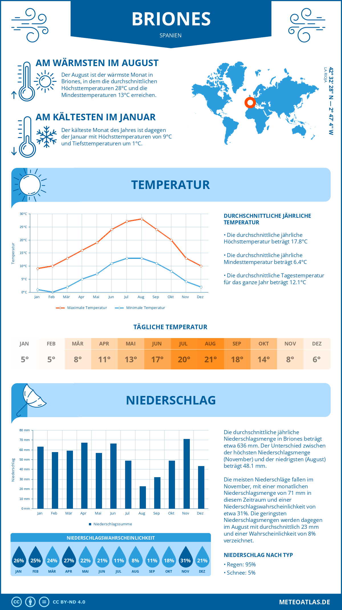 Wetter Briones (Spanien) - Temperatur und Niederschlag