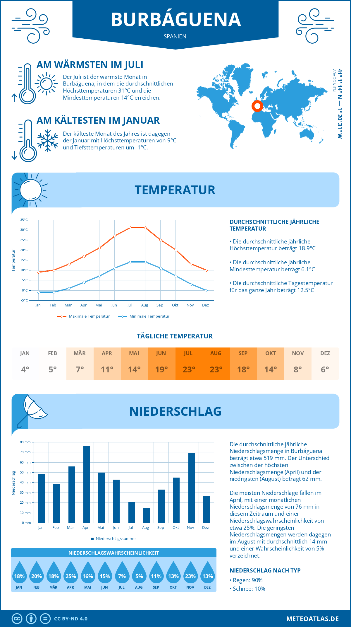 Infografik: Burbáguena (Spanien) – Monatstemperaturen und Niederschläge mit Diagrammen zu den jährlichen Wettertrends