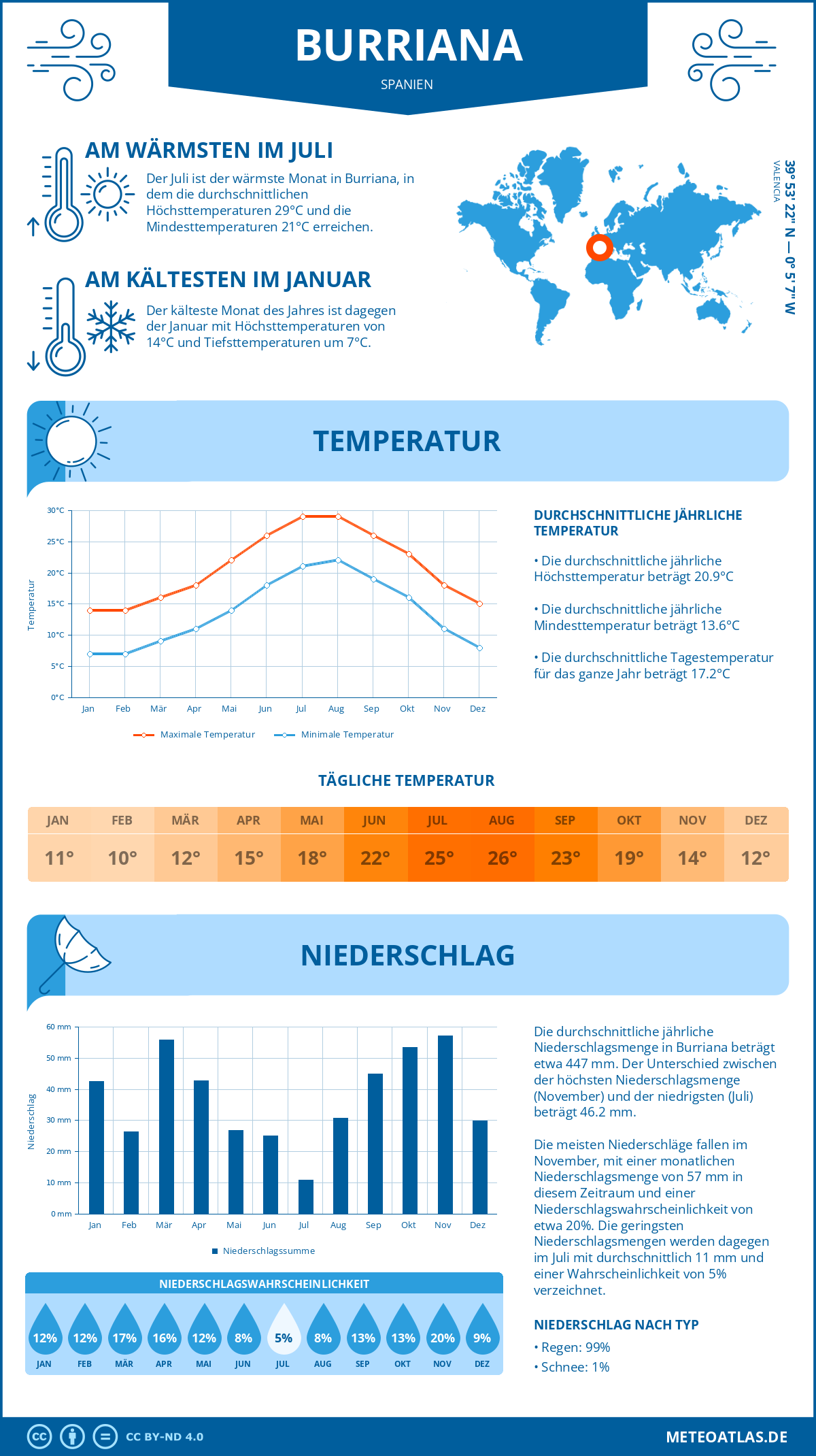 Wetter Burriana (Spanien) - Temperatur und Niederschlag