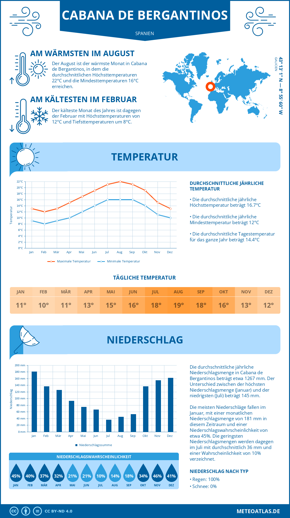 Wetter Cabana de Bergantinos (Spanien) - Temperatur und Niederschlag