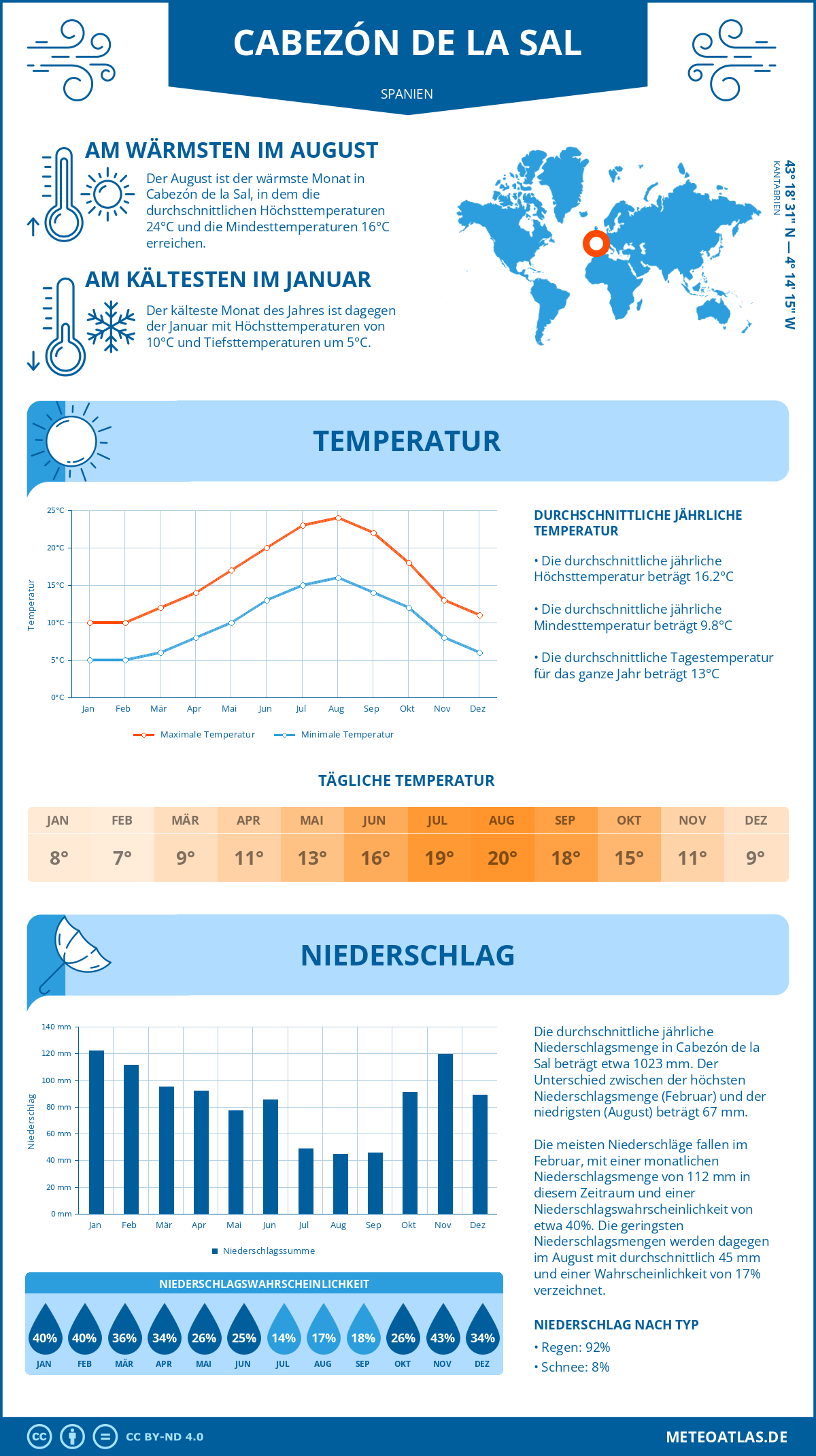 Wetter Cabezón de la Sal (Spanien) - Temperatur und Niederschlag