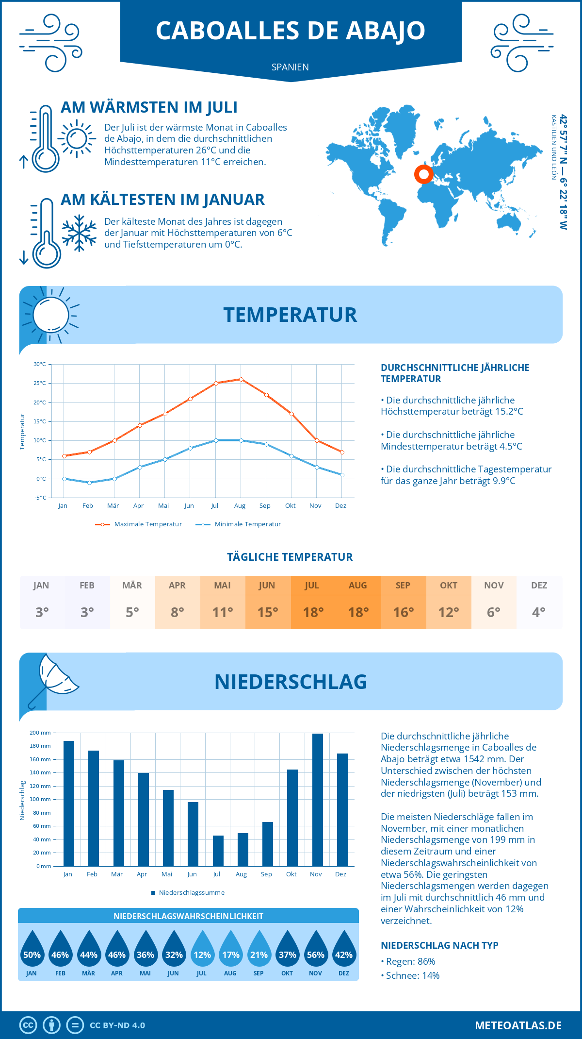 Infografik: Caboalles de Abajo (Spanien) – Monatstemperaturen und Niederschläge mit Diagrammen zu den jährlichen Wettertrends