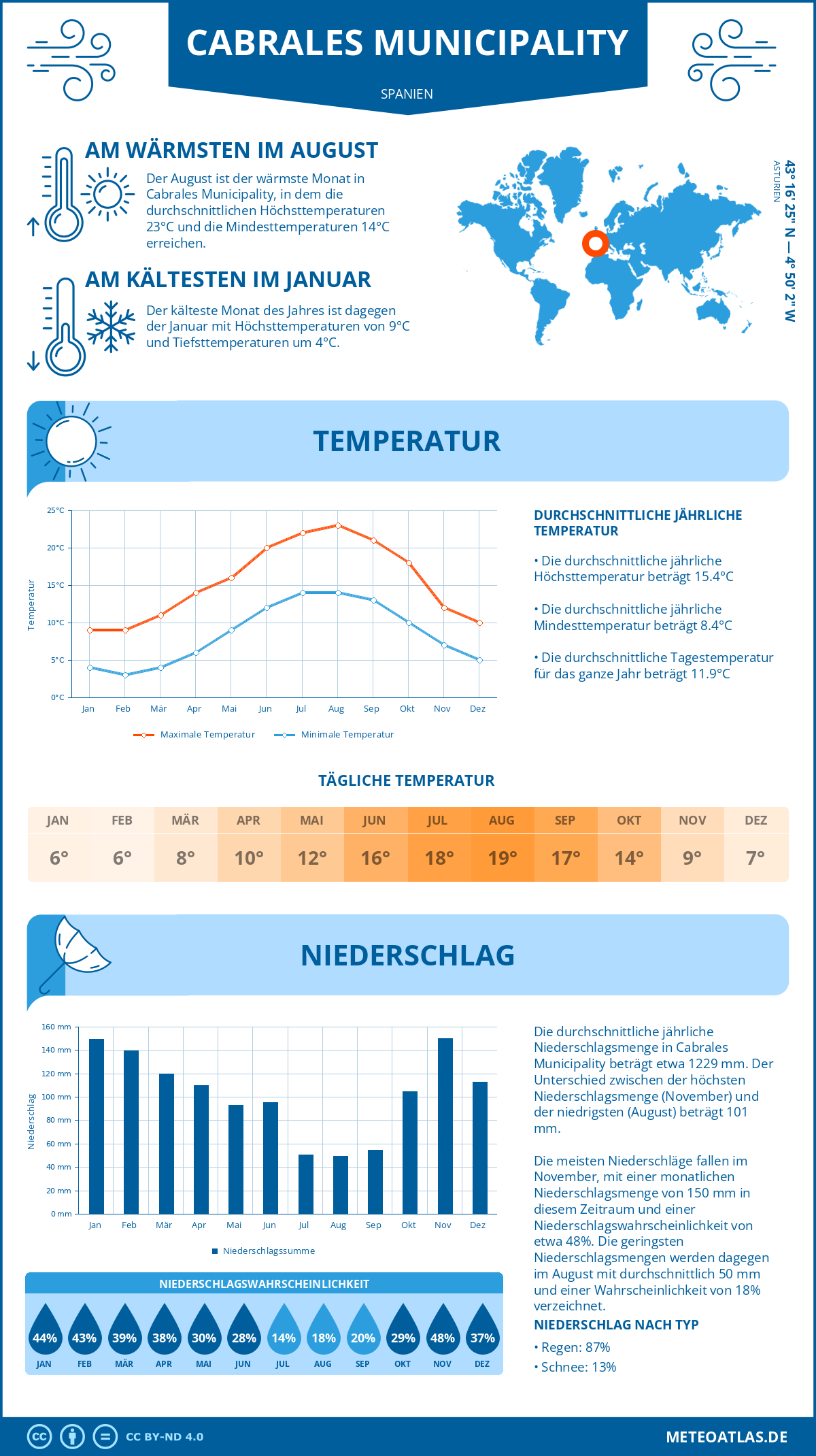 Wetter Cabrales Municipality (Spanien) - Temperatur und Niederschlag