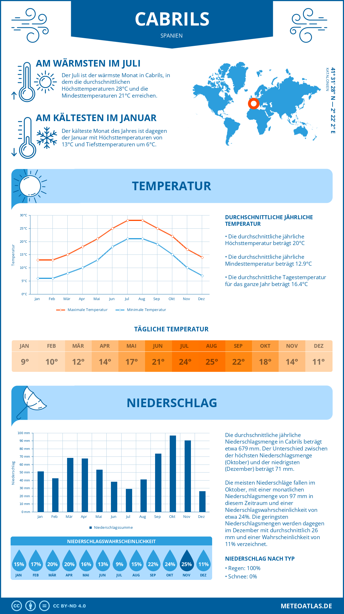 Wetter Cabrils (Spanien) - Temperatur und Niederschlag