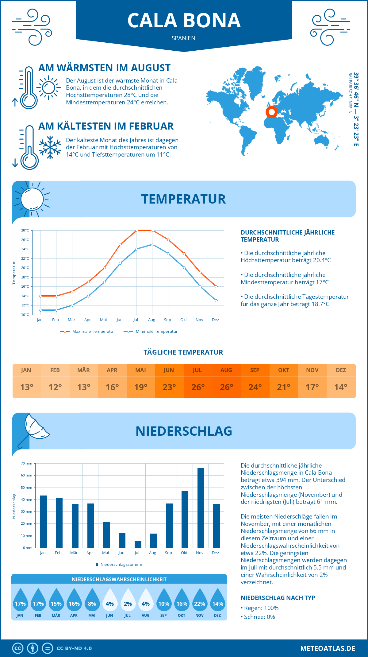 Wetter Cala Bona (Spanien) - Temperatur und Niederschlag