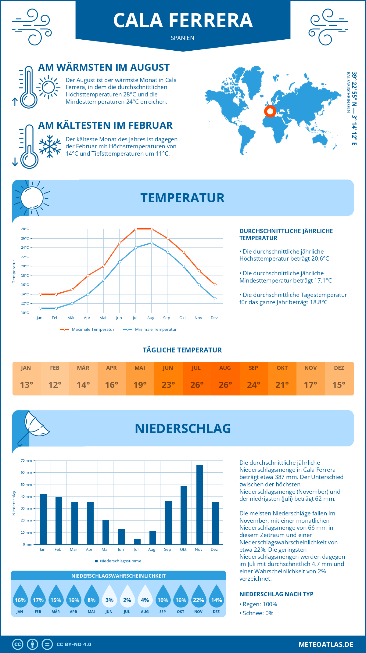 Wetter Cala Ferrera (Spanien) - Temperatur und Niederschlag