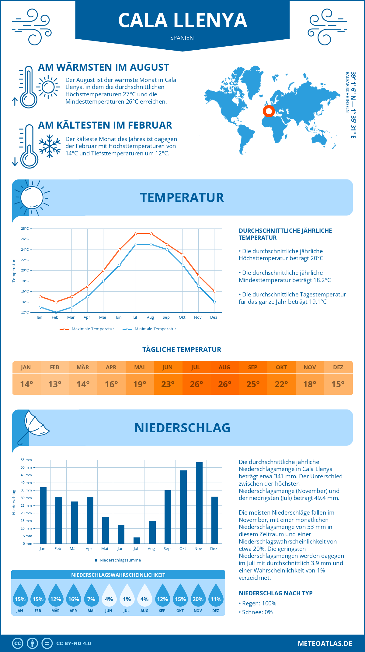 Wetter Cala Llenya (Spanien) - Temperatur und Niederschlag