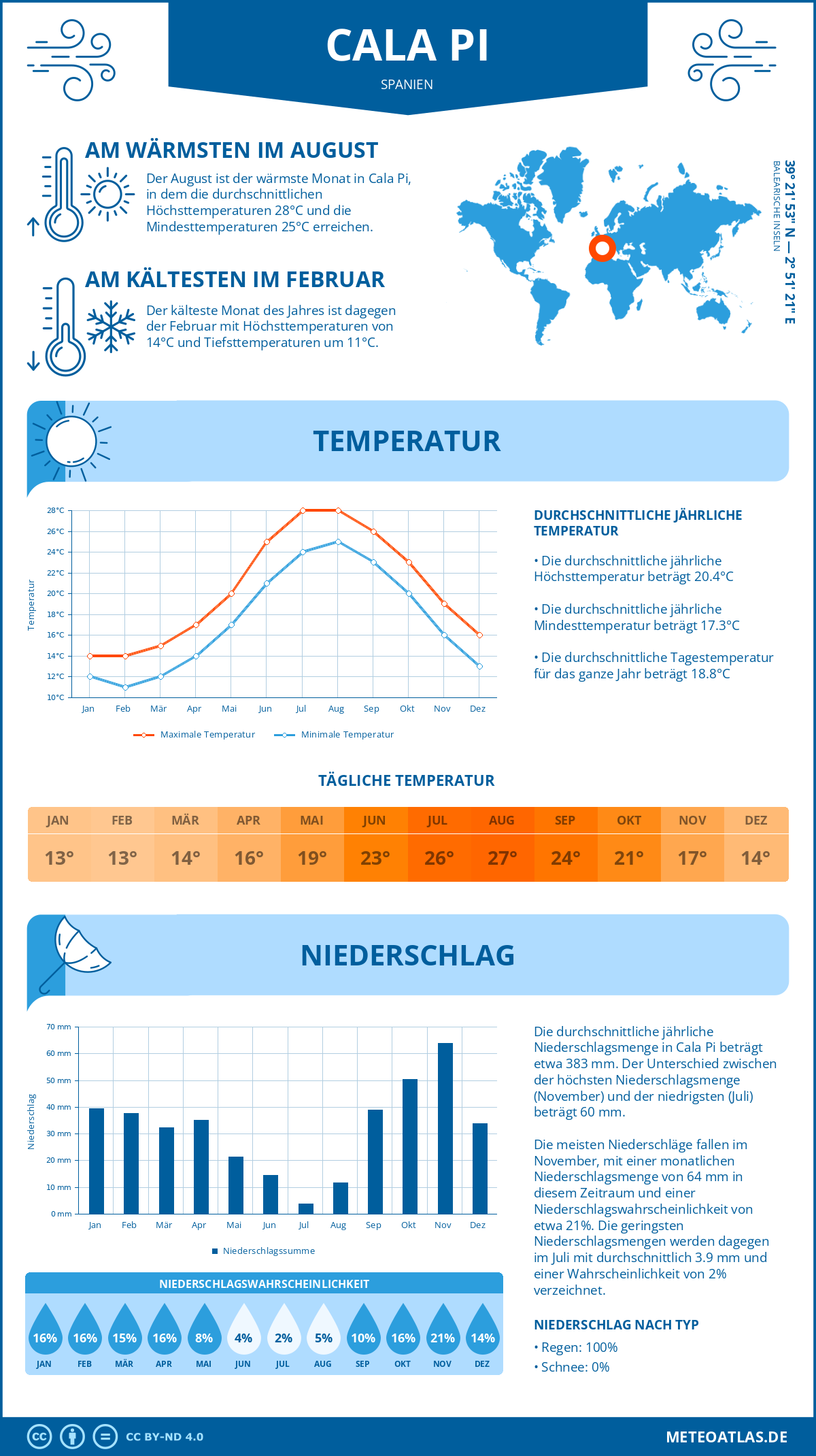 Wetter Cala Pi (Spanien) - Temperatur und Niederschlag