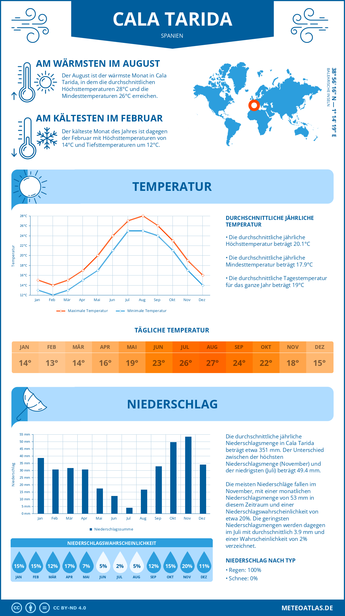 Wetter Cala Tarida (Spanien) - Temperatur und Niederschlag