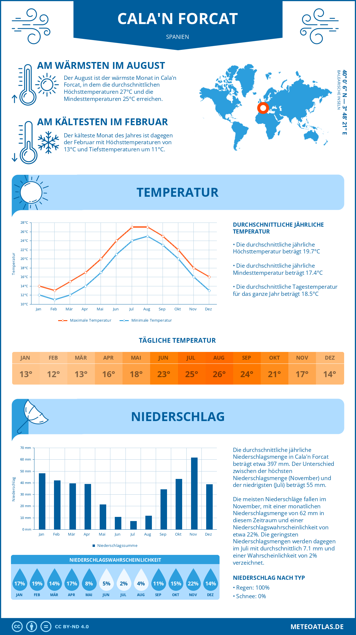 Infografik: Cala'n Forcat (Spanien) – Monatstemperaturen und Niederschläge mit Diagrammen zu den jährlichen Wettertrends