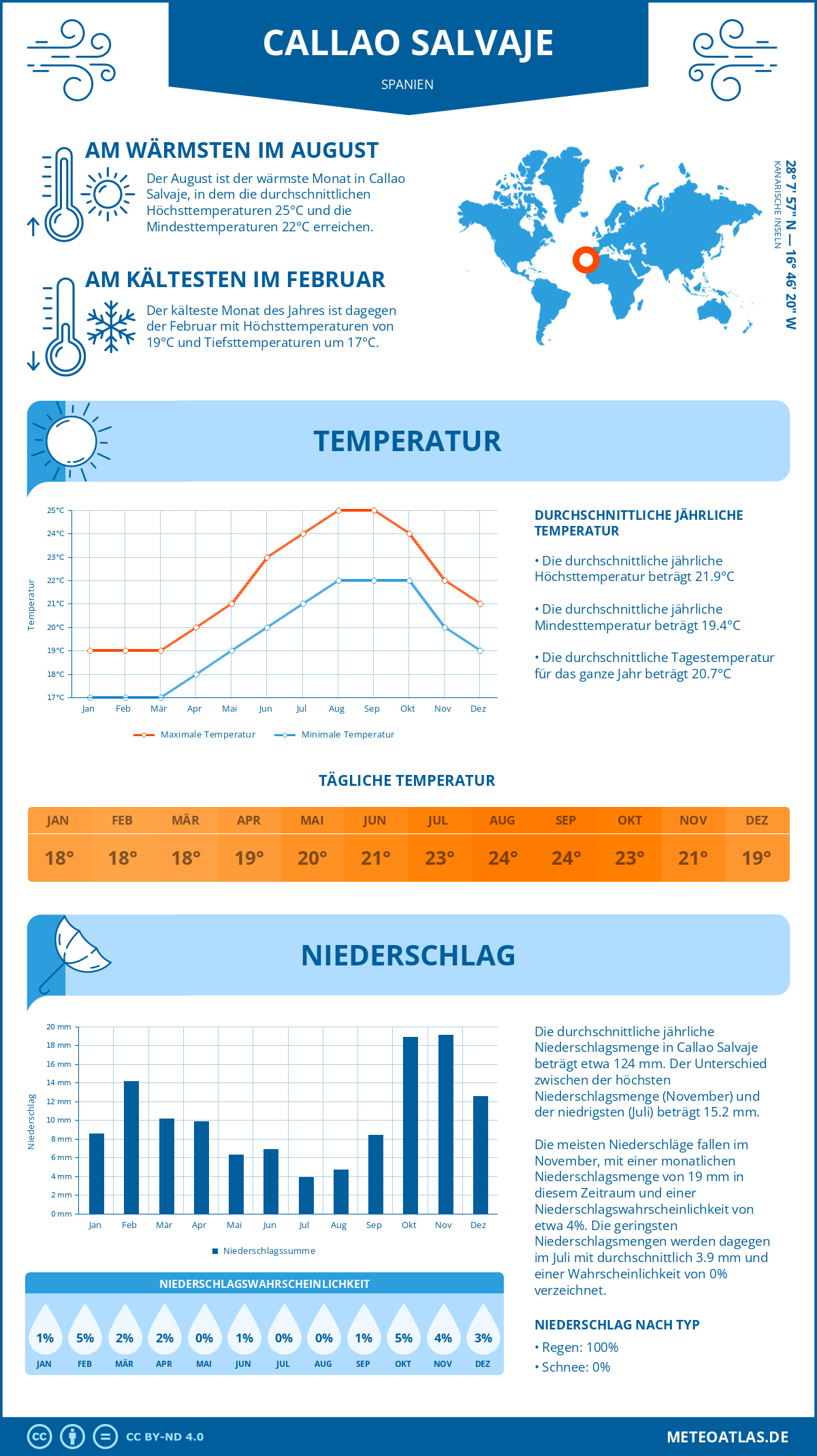 Wetter Callao Salvaje (Spanien) - Temperatur und Niederschlag