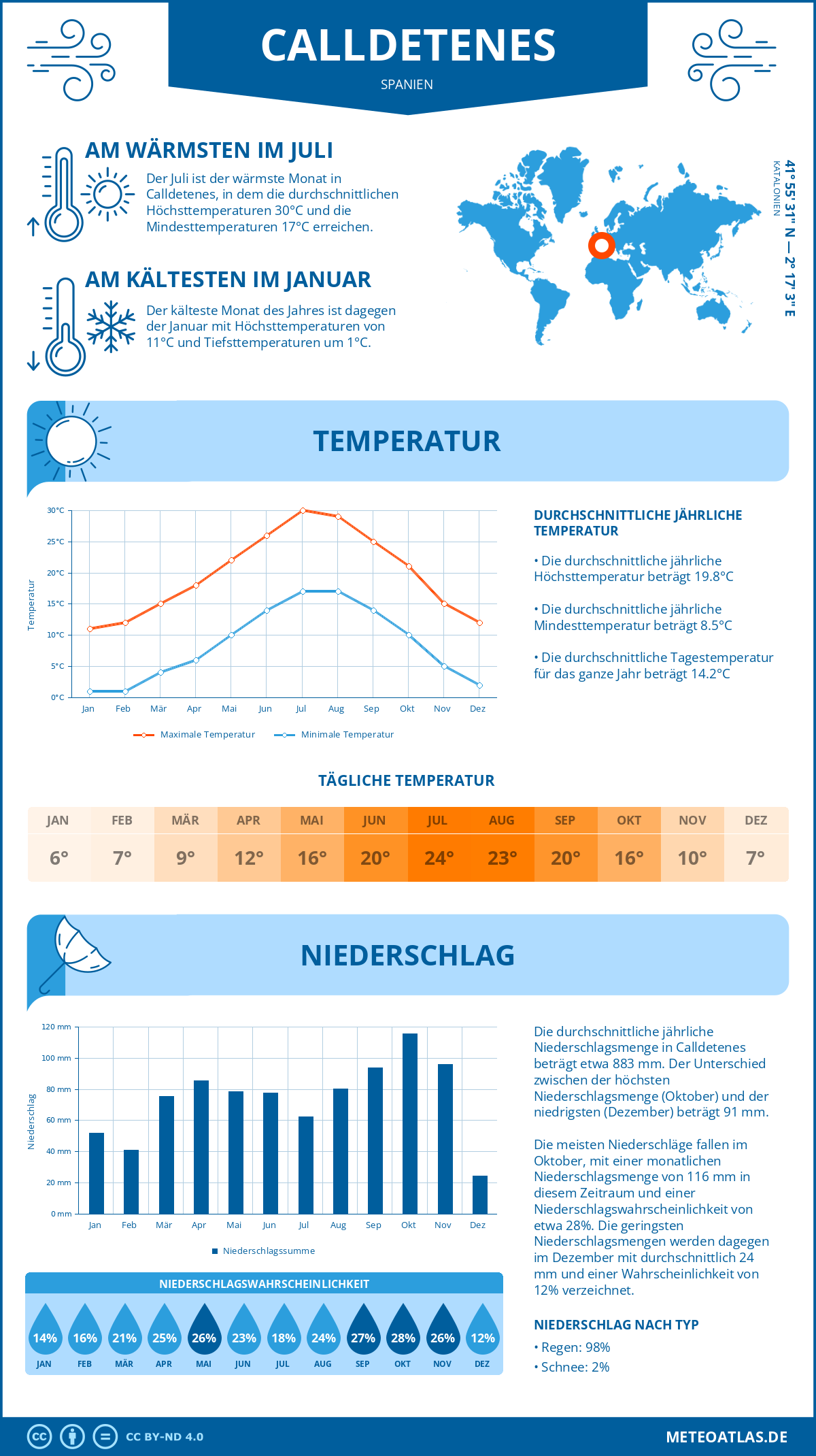 Wetter Calldetenes (Spanien) - Temperatur und Niederschlag