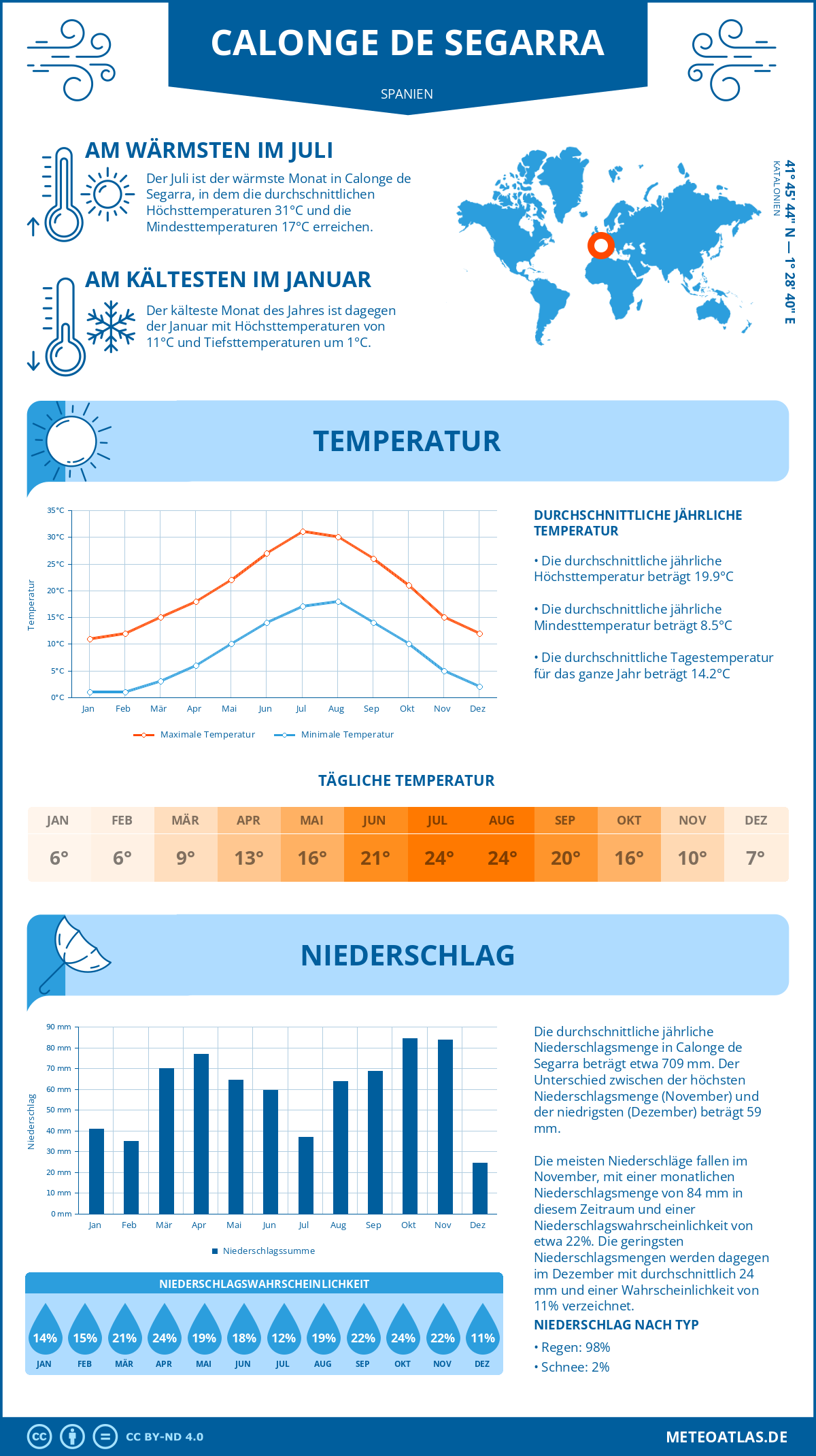 Infografik: Calonge de Segarra (Spanien) – Monatstemperaturen und Niederschläge mit Diagrammen zu den jährlichen Wettertrends