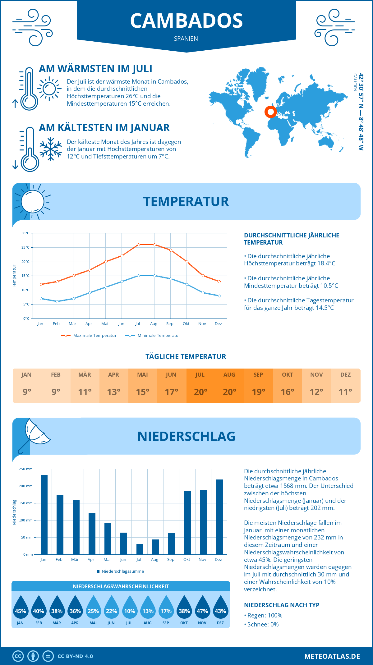 Wetter Cambados (Spanien) - Temperatur und Niederschlag